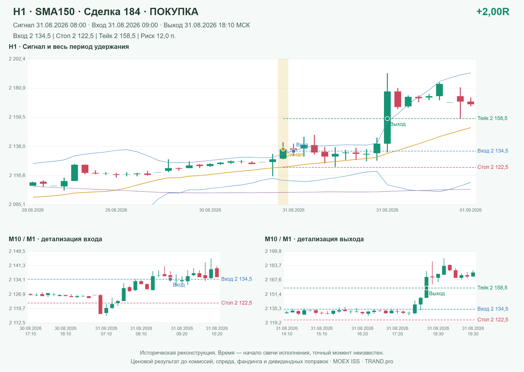 Проверка полос Боллинджера на IMOEXF, H1 + SMA150, сделка 184: покупка, сигнал 2026-08-31 08:00:00 МСК; вход 2134.5, стоп 2122.5, тейк 2158.5; выход 2026-08-31 18:10:00 МСК; +2.00R до издержек.