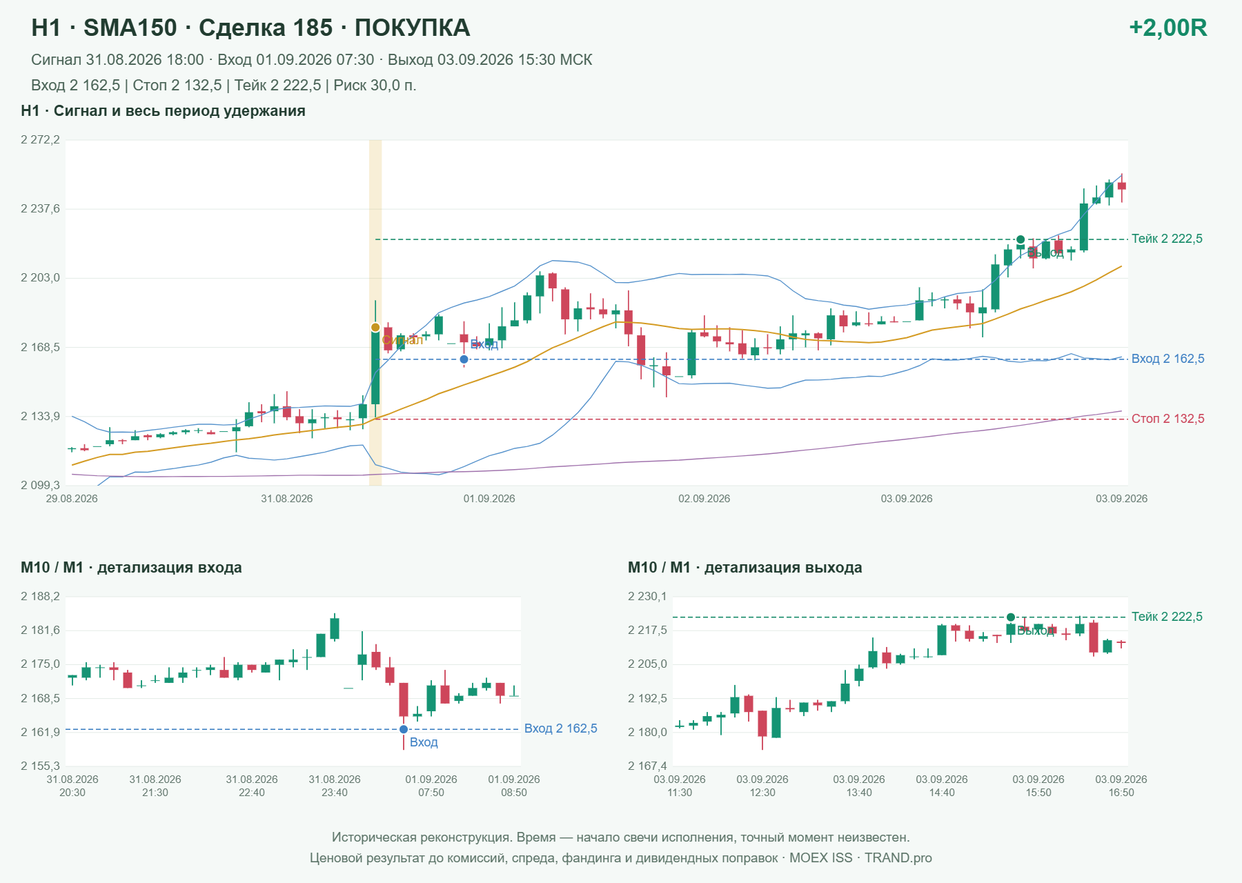 Проверка полос Боллинджера на IMOEXF, H1 + SMA150, сделка 185: покупка, сигнал 2026-08-31 18:00:00 МСК; вход 2162.5, стоп 2132.5, тейк 2222.5; выход 2026-09-03 15:30:00 МСК; +2.00R до издержек.
