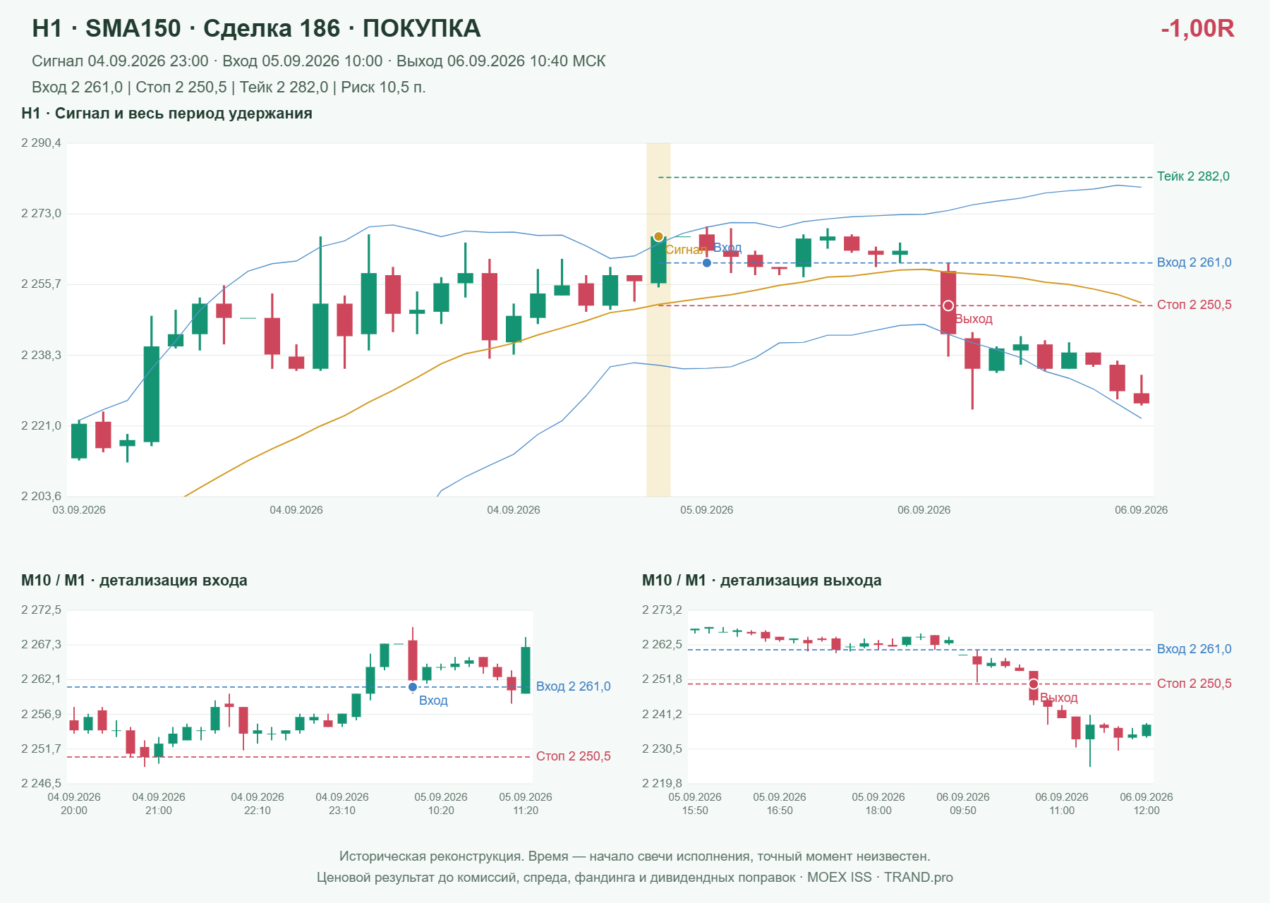 Проверка полос Боллинджера на IMOEXF, H1 + SMA150, сделка 186: покупка, сигнал 2026-09-04 23:00:00 МСК; вход 2261, стоп 2250.5, тейк 2282; выход 2026-09-06 10:40:00 МСК; -1.00R до издержек.
