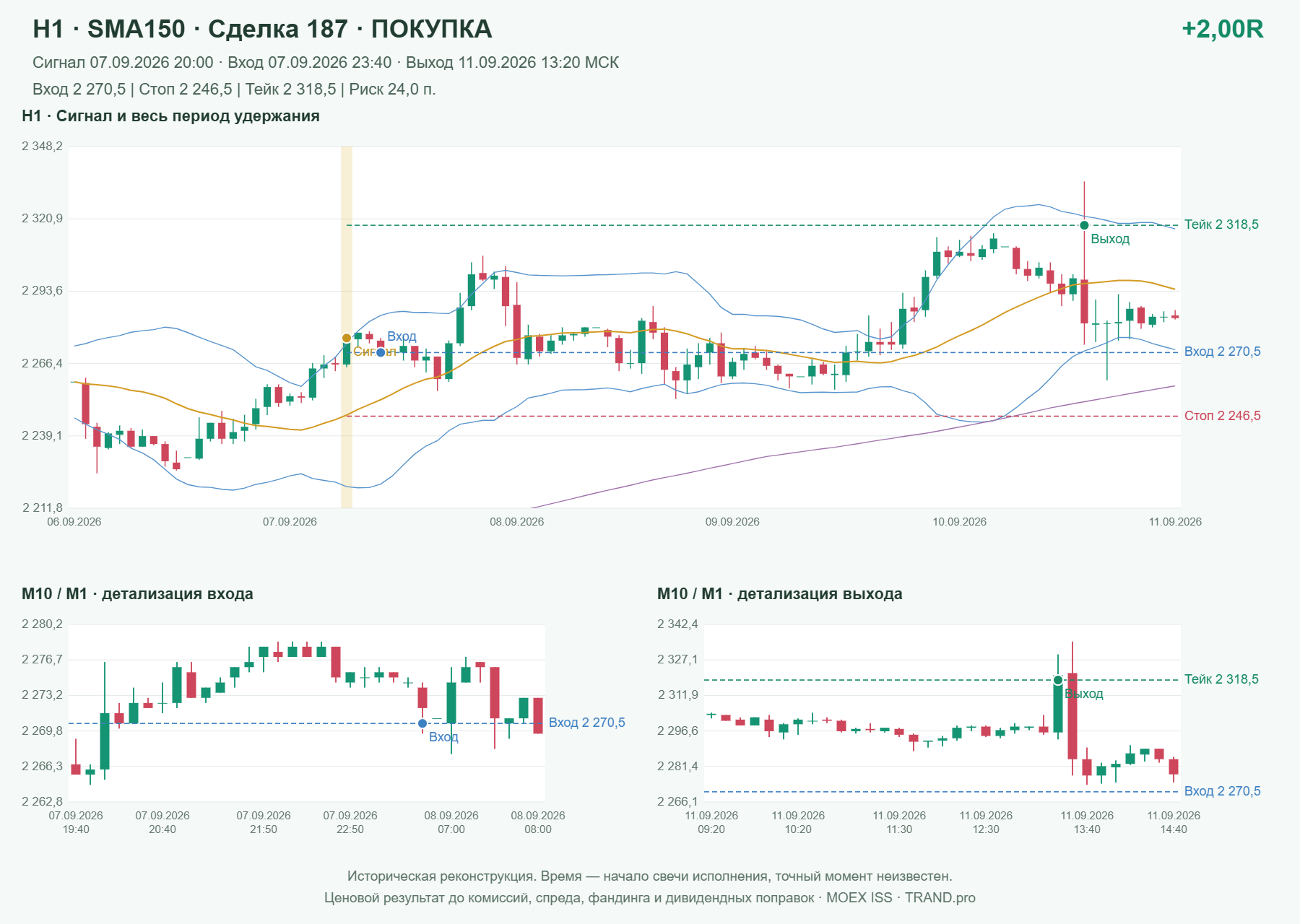 Проверка полос Боллинджера на IMOEXF, H1 + SMA150, сделка 187: покупка, сигнал 2026-09-07 20:00:00 МСК; вход 2270.5, стоп 2246.5, тейк 2318.5; выход 2026-09-11 13:20:00 МСК; +2.00R до издержек.