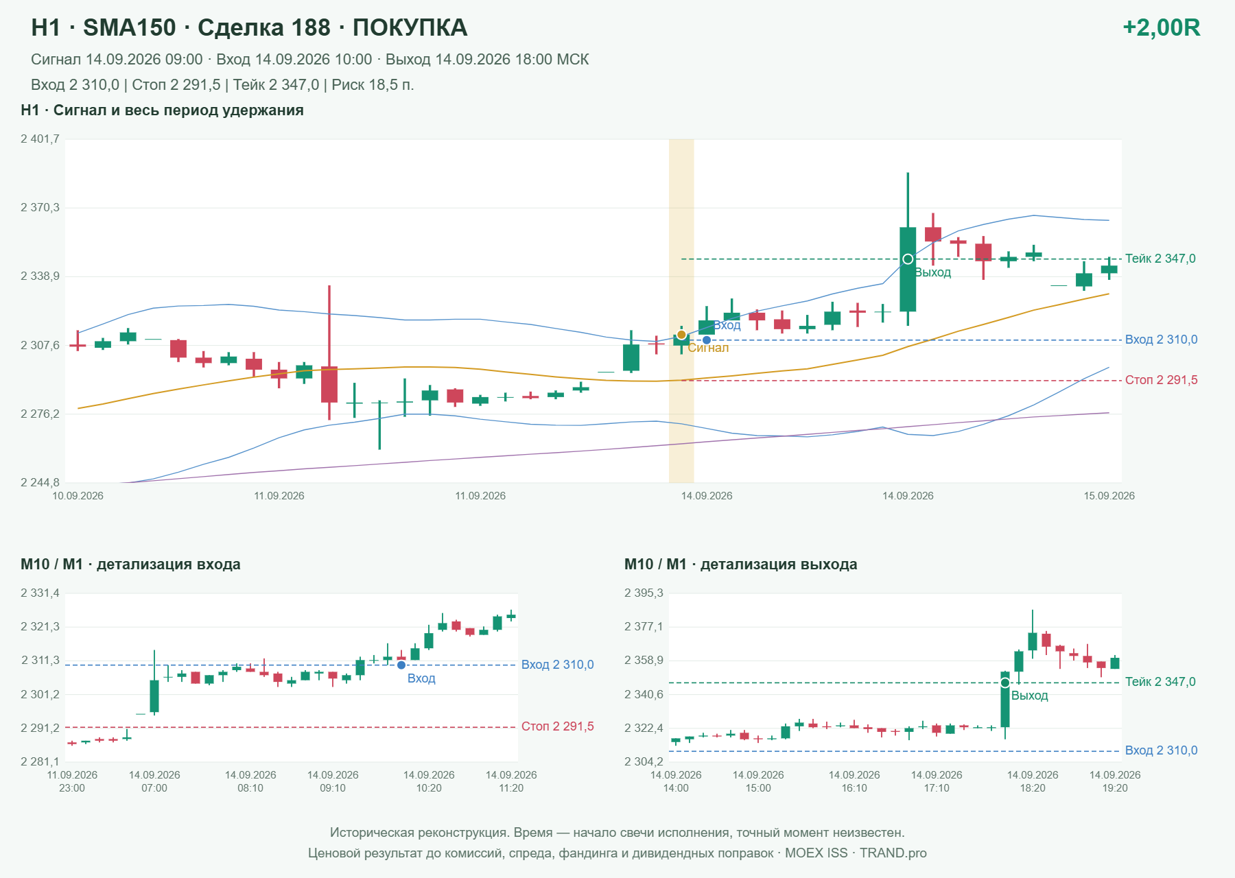 Проверка полос Боллинджера на IMOEXF, H1 + SMA150, сделка 188: покупка, сигнал 2026-09-14 09:00:00 МСК; вход 2310, стоп 2291.5, тейк 2347; выход 2026-09-14 18:00:00 МСК; +2.00R до издержек.