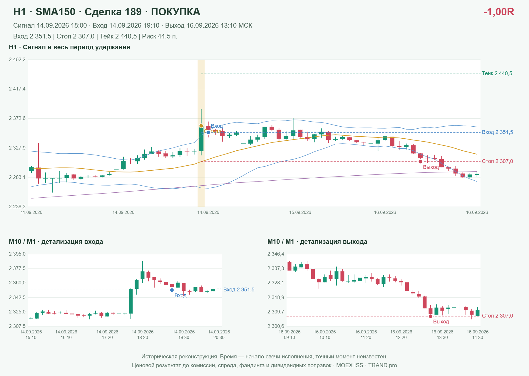 Проверка полос Боллинджера на IMOEXF, H1 + SMA150, сделка 189: покупка, сигнал 2026-09-14 18:00:00 МСК; вход 2351.5, стоп 2307, тейк 2440.5; выход 2026-09-16 13:10:00 МСК; -1.00R до издержек.