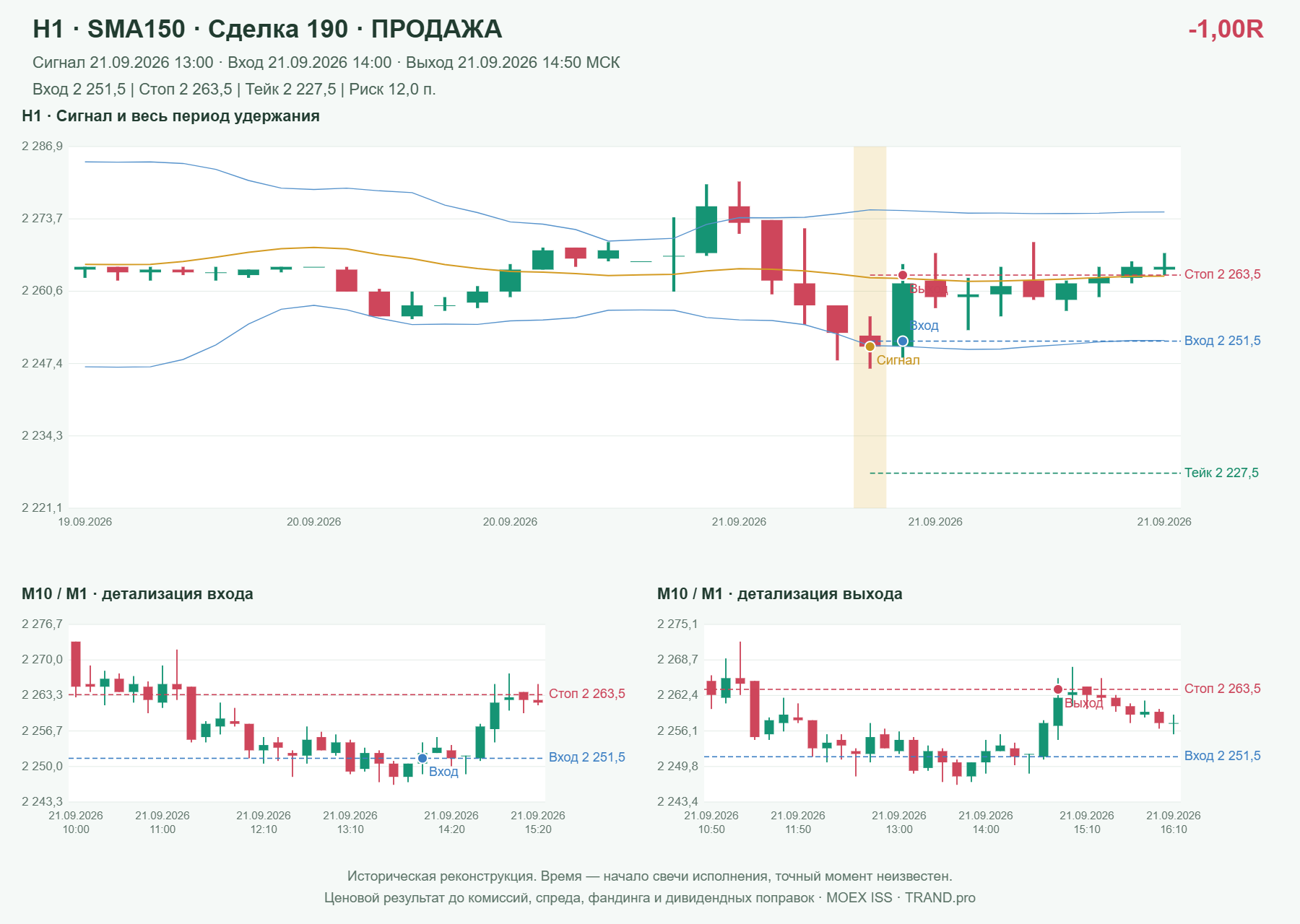 Проверка полос Боллинджера на IMOEXF, H1 + SMA150, сделка 190: продажа, сигнал 2026-09-21 13:00:00 МСК; вход 2251.5, стоп 2263.5, тейк 2227.5; выход 2026-09-21 14:50:00 МСК; -1.00R до издержек.
