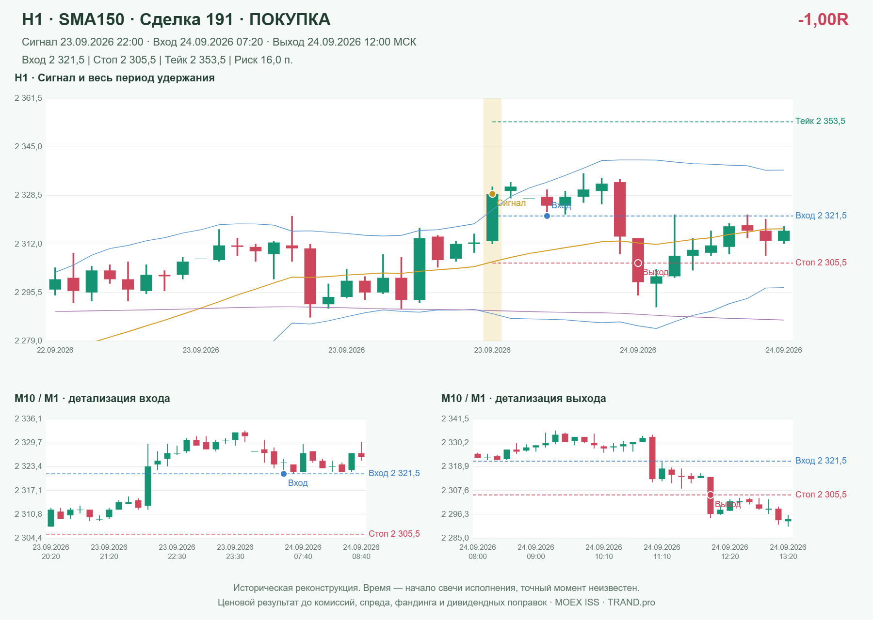Проверка полос Боллинджера на IMOEXF, H1 + SMA150, сделка 191: покупка, сигнал 2026-09-23 22:00:00 МСК; вход 2321.5, стоп 2305.5, тейк 2353.5; выход 2026-09-24 12:00:00 МСК; -1.00R до издержек.