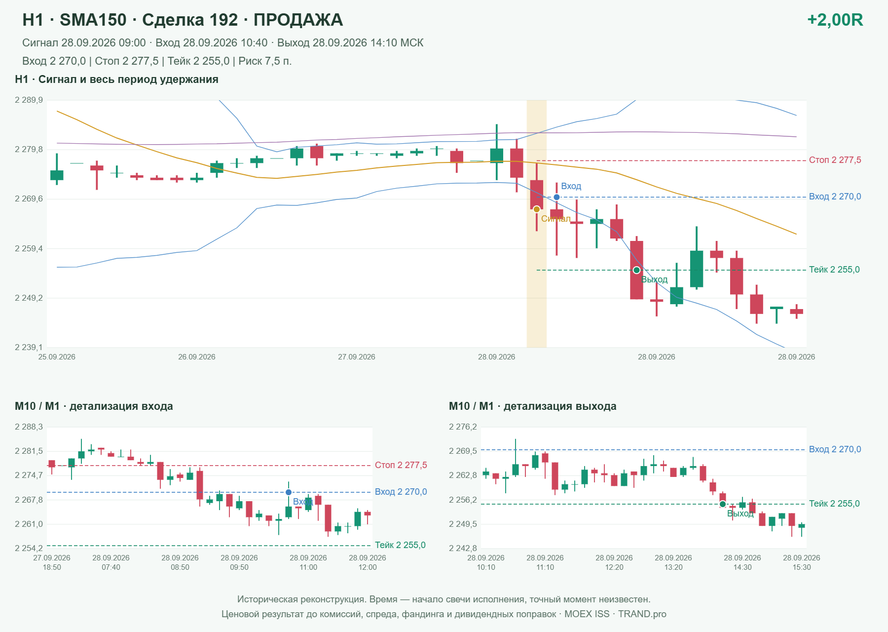 Проверка полос Боллинджера на IMOEXF, H1 + SMA150, сделка 192: продажа, сигнал 2026-09-28 09:00:00 МСК; вход 2270, стоп 2277.5, тейк 2255; выход 2026-09-28 14:10:00 МСК; +2.00R до издержек.