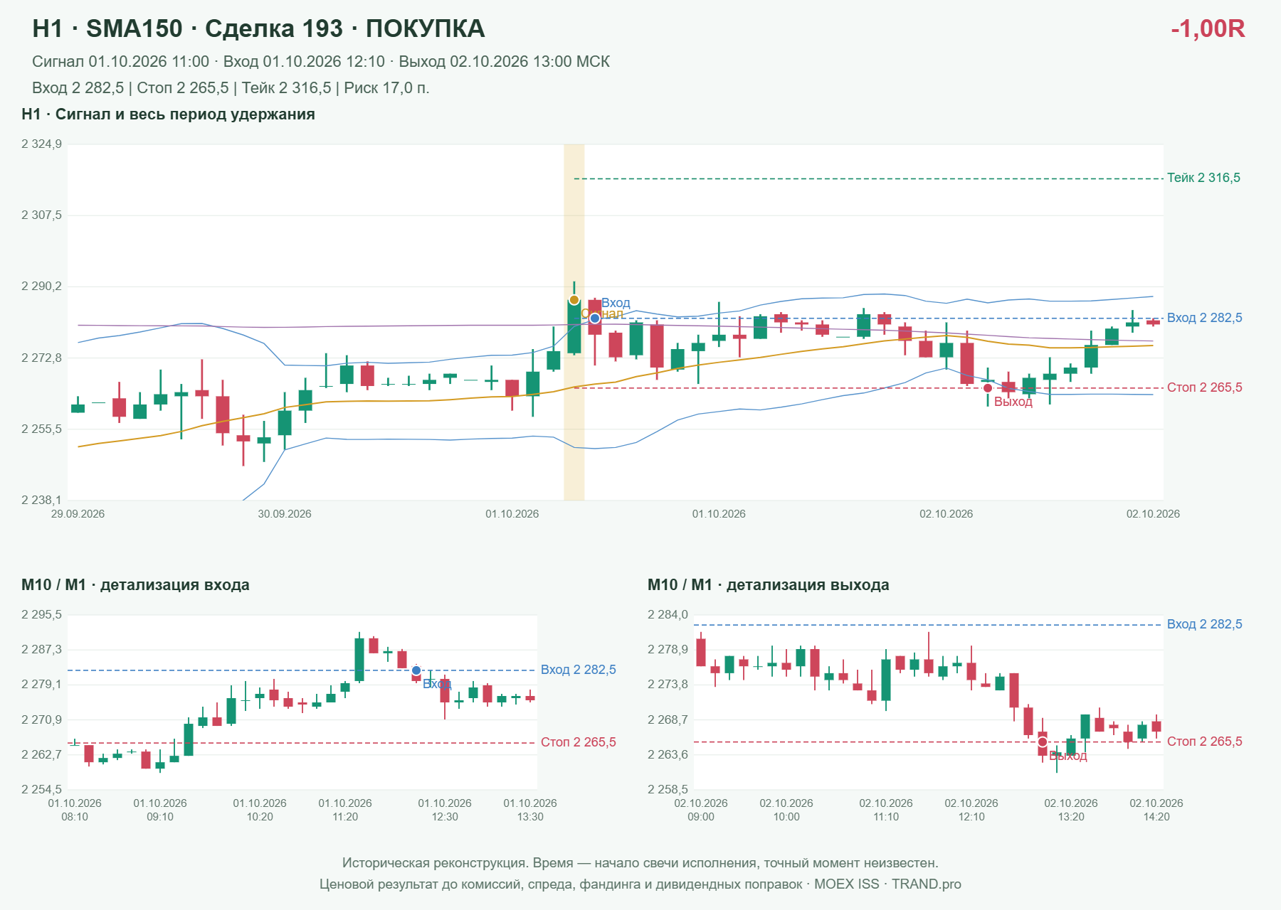 Проверка полос Боллинджера на IMOEXF, H1 + SMA150, сделка 193: покупка, сигнал 2026-10-01 11:00:00 МСК; вход 2282.5, стоп 2265.5, тейк 2316.5; выход 2026-10-02 13:00:00 МСК; -1.00R до издержек.