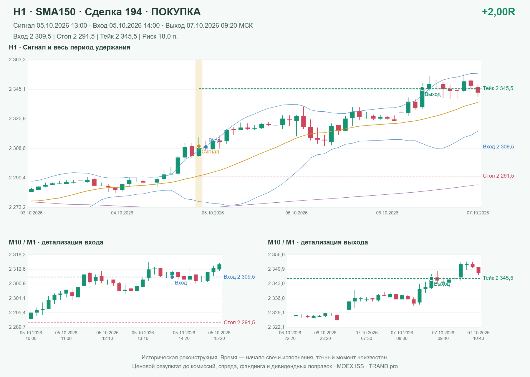 Проверка полос Боллинджера на IMOEXF, H1 + SMA150, сделка 194: покупка, сигнал 2026-10-05 13:00:00 МСК; вход 2309.5, стоп 2291.5, тейк 2345.5; выход 2026-10-07 09:20:00 МСК; +2.00R до издержек.