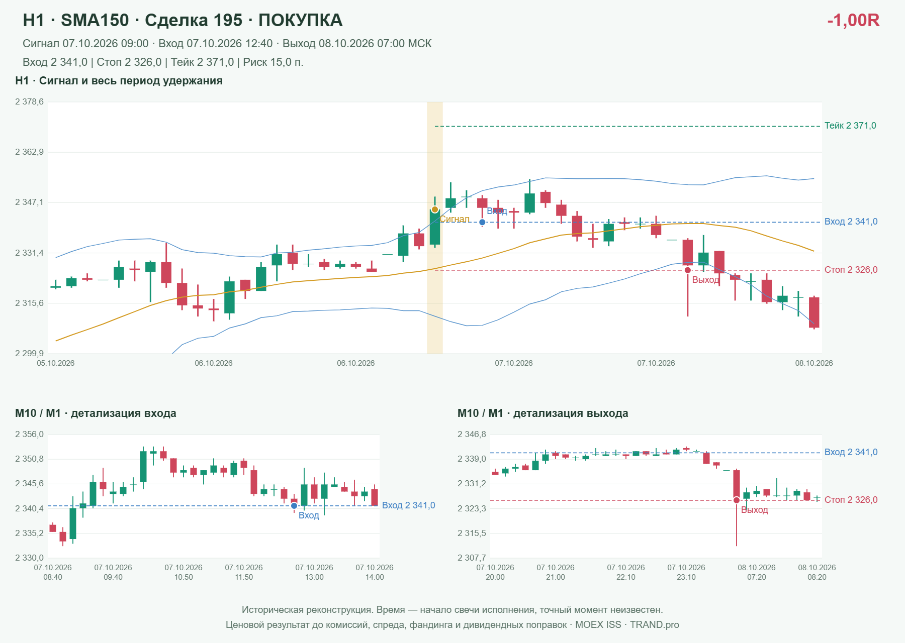 Проверка полос Боллинджера на IMOEXF, H1 + SMA150, сделка 195: покупка, сигнал 2026-10-07 09:00:00 МСК; вход 2341, стоп 2326, тейк 2371; выход 2026-10-08 07:00:00 МСК; -1.00R до издержек.