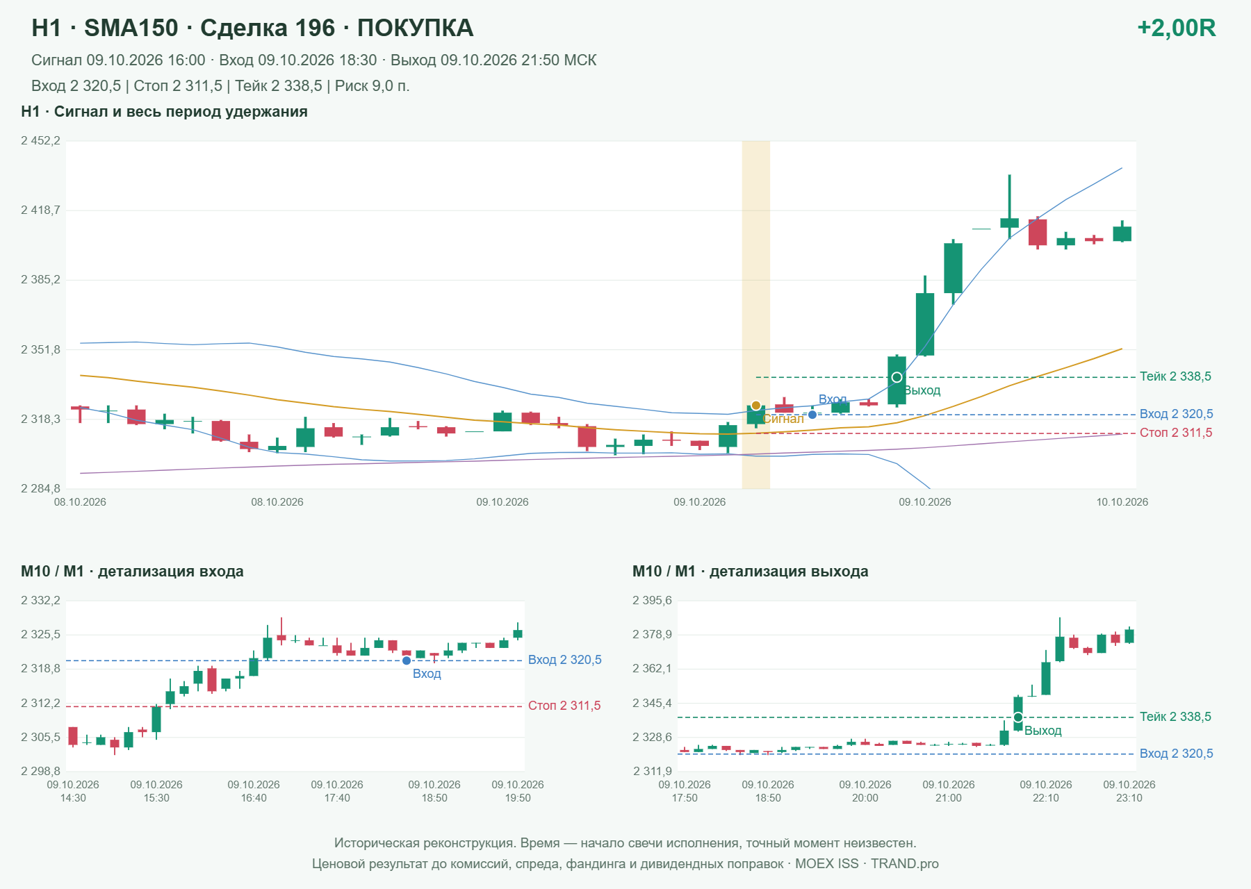 Проверка полос Боллинджера на IMOEXF, H1 + SMA150, сделка 196: покупка, сигнал 2026-10-09 16:00:00 МСК; вход 2320.5, стоп 2311.5, тейк 2338.5; выход 2026-10-09 21:50:00 МСК; +2.00R до издержек.