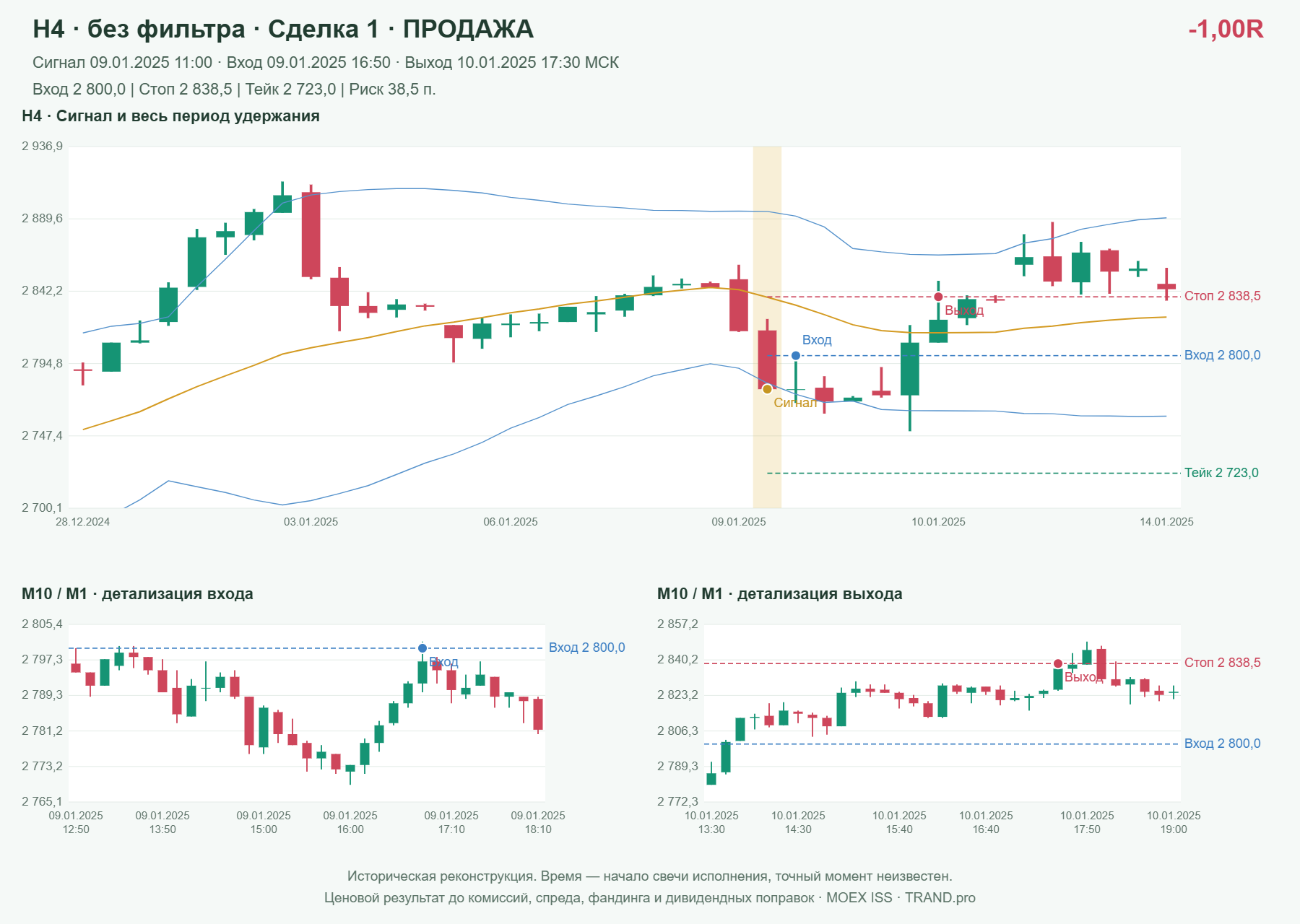 Проверка полос Боллинджера на IMOEXF, H4 без фильтра, сделка 1: продажа, сигнал 2025-01-09 11:00:00 МСК; вход 2800, стоп 2838.5, тейк 2723; выход 2025-01-10 17:30:00 МСК; -1.00R до издержек.