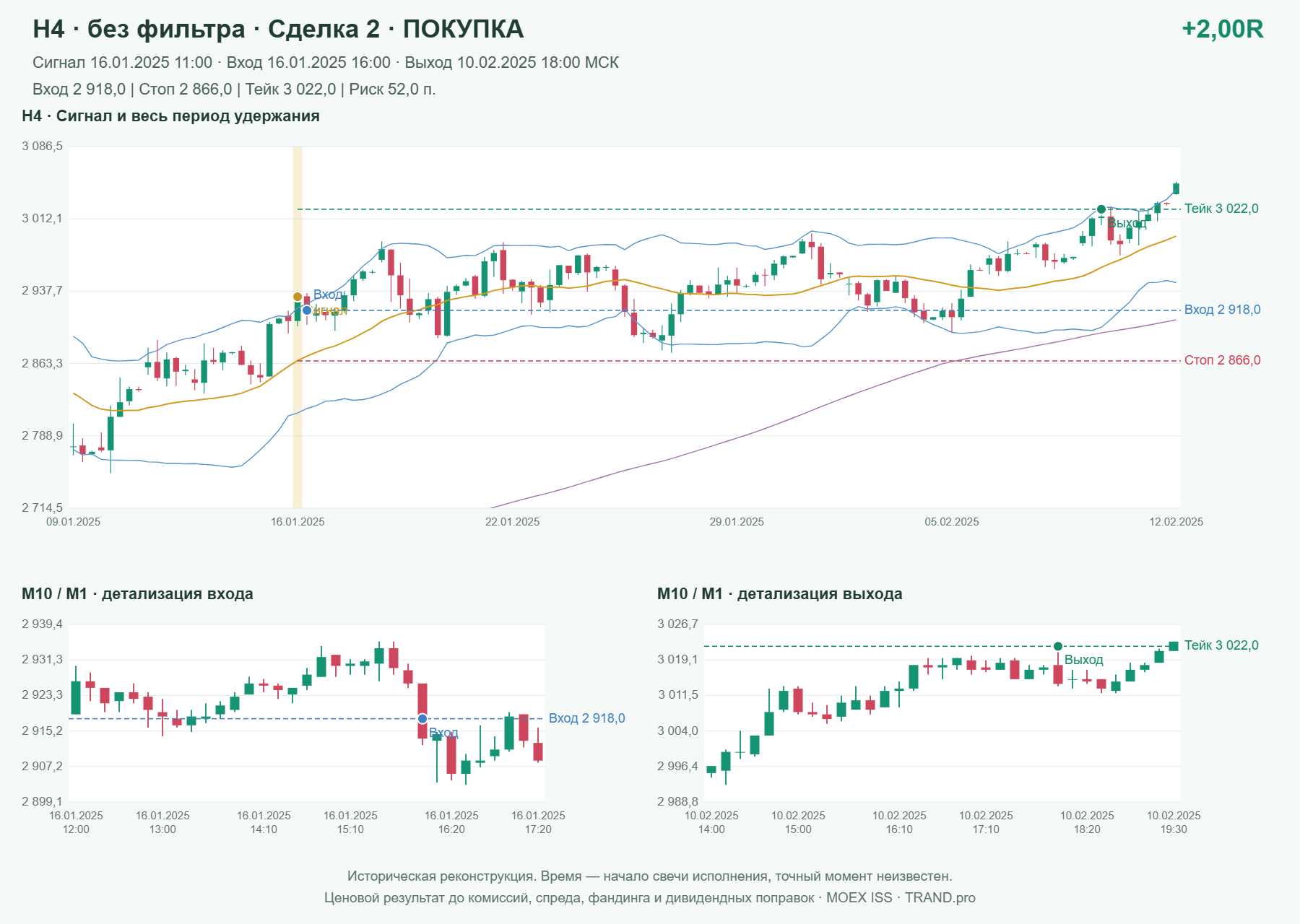 Проверка полос Боллинджера на IMOEXF, H4 без фильтра, сделка 2: покупка, сигнал 2025-01-16 11:00:00 МСК; вход 2918, стоп 2866, тейк 3022; выход 2025-02-10 18:00:00 МСК; +2.00R до издержек.