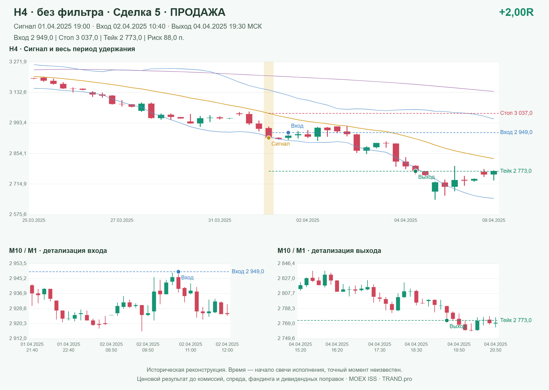 Проверка полос Боллинджера на IMOEXF, H4 без фильтра, сделка 5: продажа, сигнал 2025-04-01 19:00:00 МСК; вход 2949, стоп 3037, тейк 2773; выход 2025-04-04 19:30:00 МСК; +2.00R до издержек.