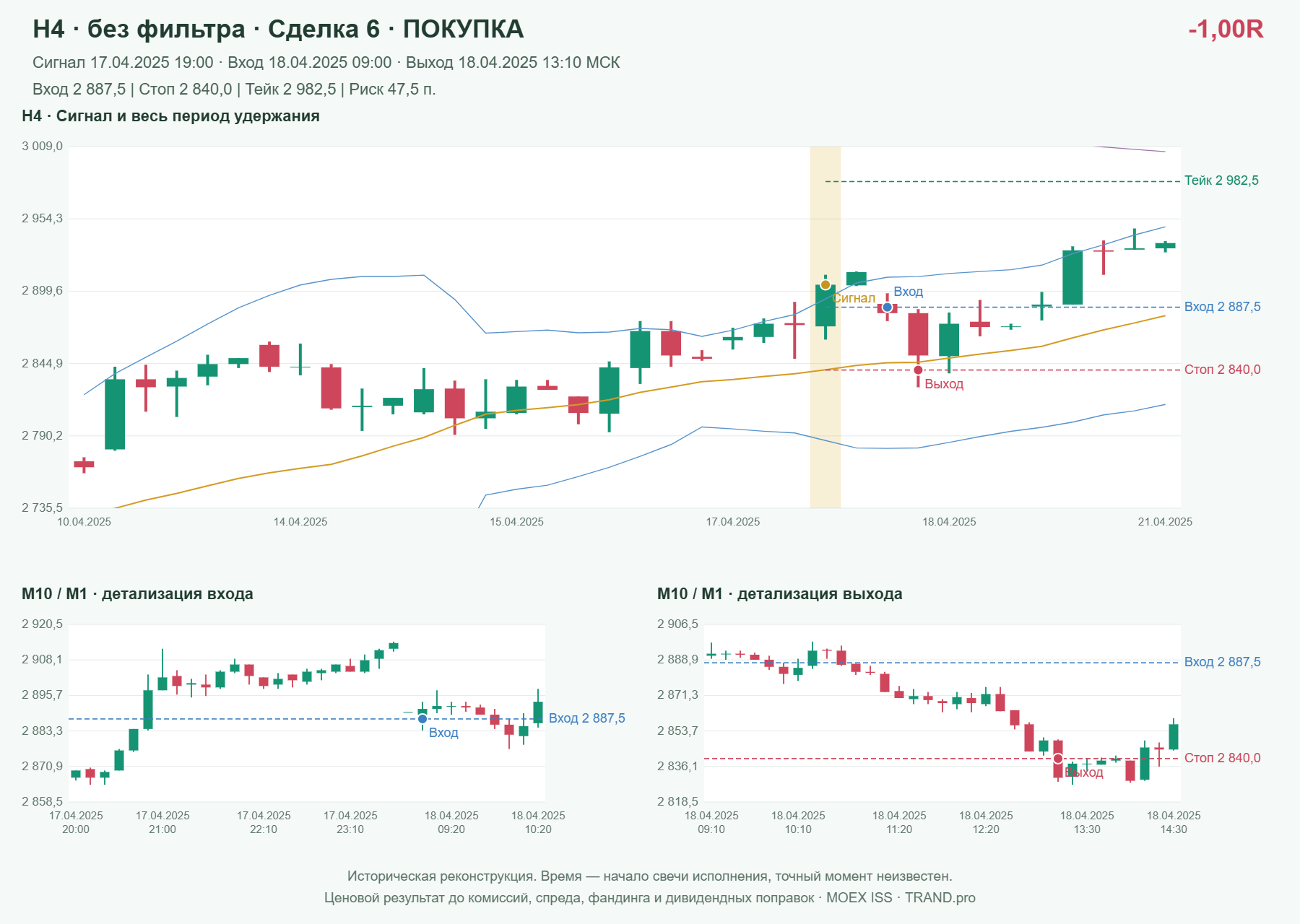 Проверка полос Боллинджера на IMOEXF, H4 без фильтра, сделка 6: покупка, сигнал 2025-04-17 19:00:00 МСК; вход 2887.5, стоп 2840, тейк 2982.5; выход 2025-04-18 13:10:00 МСК; -1.00R до издержек.