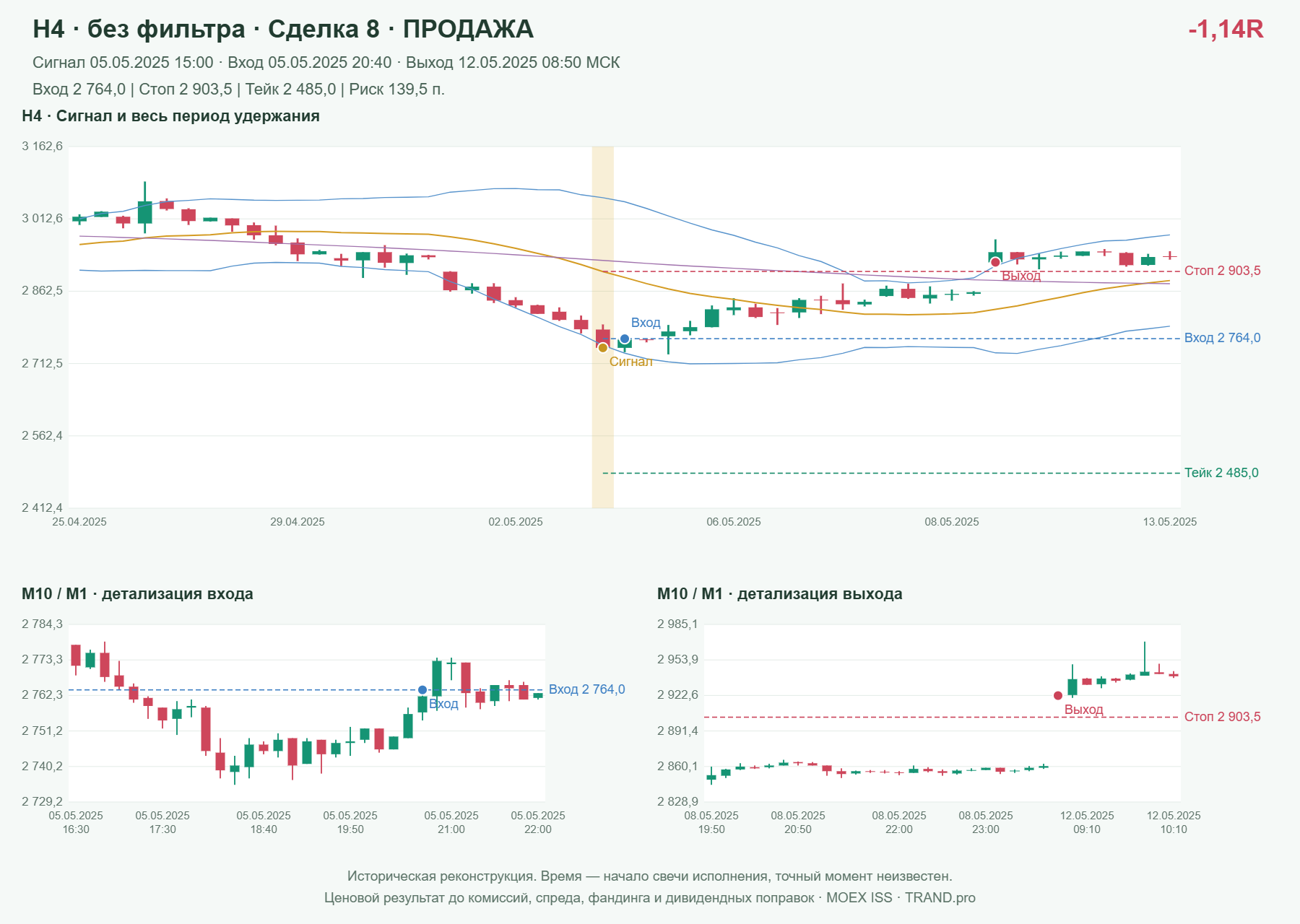 Проверка полос Боллинджера на IMOEXF, H4 без фильтра, сделка 8: продажа, сигнал 2025-05-05 15:00:00 МСК; вход 2764, стоп 2903.5, тейк 2485; выход 2025-05-12 08:50:00 МСК; -1.14R до издержек.