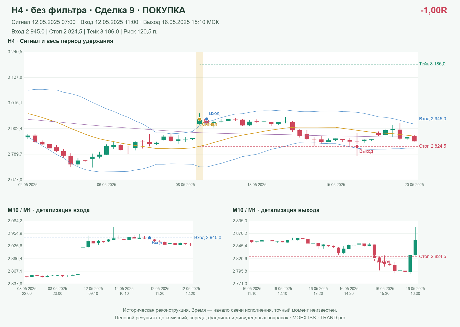 Проверка полос Боллинджера на IMOEXF, H4 без фильтра, сделка 9: покупка, сигнал 2025-05-12 07:00:00 МСК; вход 2945, стоп 2824.5, тейк 3186; выход 2025-05-16 15:10:00 МСК; -1.00R до издержек.