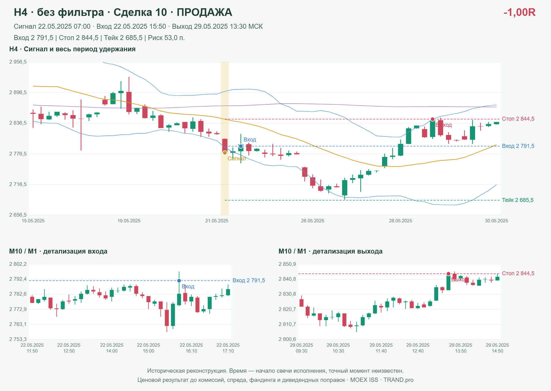 Проверка полос Боллинджера на IMOEXF, H4 без фильтра, сделка 10: продажа, сигнал 2025-05-22 07:00:00 МСК; вход 2791.5, стоп 2844.5, тейк 2685.5; выход 2025-05-29 13:30:00 МСК; -1.00R до издержек.