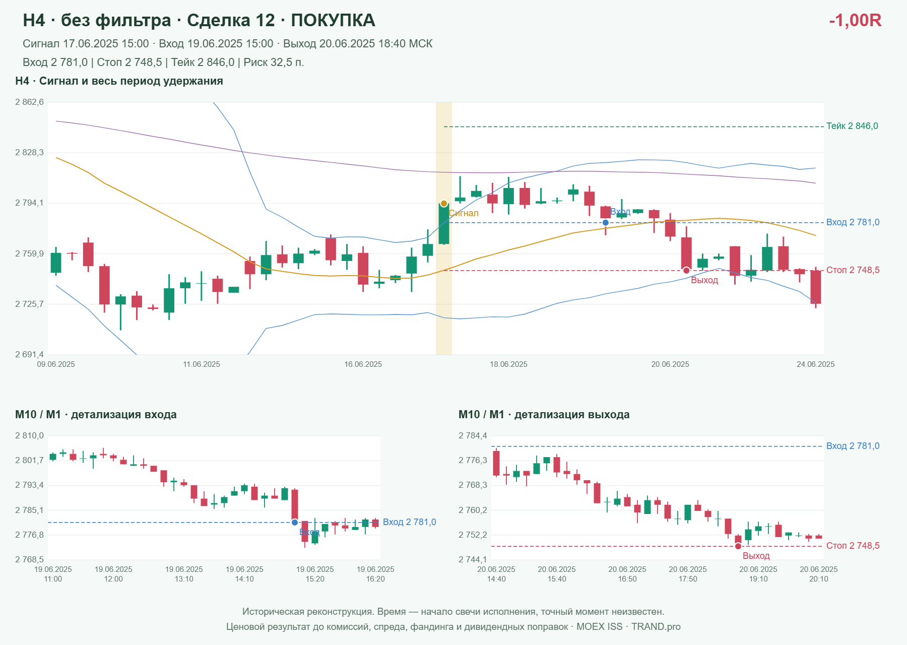 Проверка полос Боллинджера на IMOEXF, H4 без фильтра, сделка 12: покупка, сигнал 2025-06-17 15:00:00 МСК; вход 2781, стоп 2748.5, тейк 2846; выход 2025-06-20 18:40:00 МСК; -1.00R до издержек.