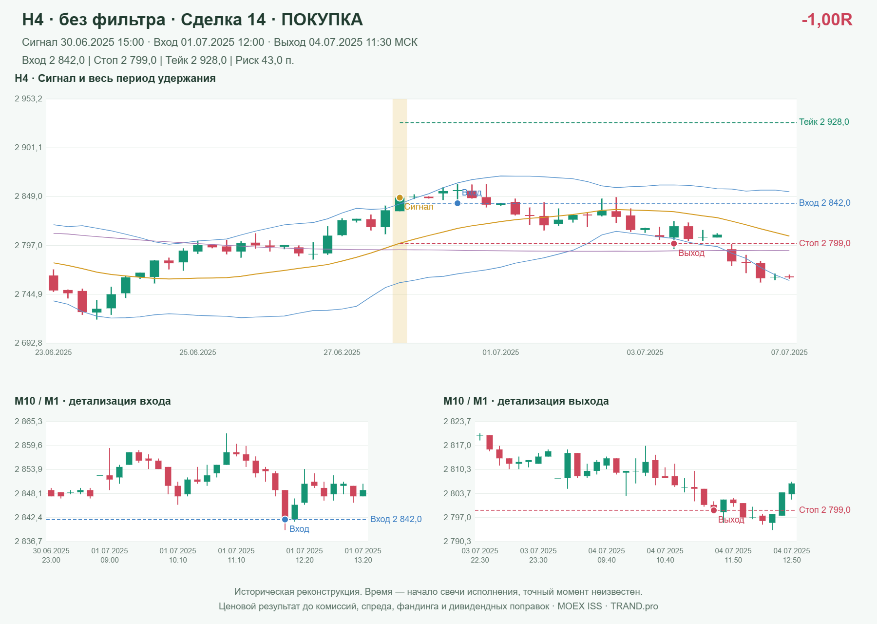 Проверка полос Боллинджера на IMOEXF, H4 без фильтра, сделка 14: покупка, сигнал 2025-06-30 15:00:00 МСК; вход 2842, стоп 2799, тейк 2928; выход 2025-07-04 11:30:00 МСК; -1.00R до издержек.
