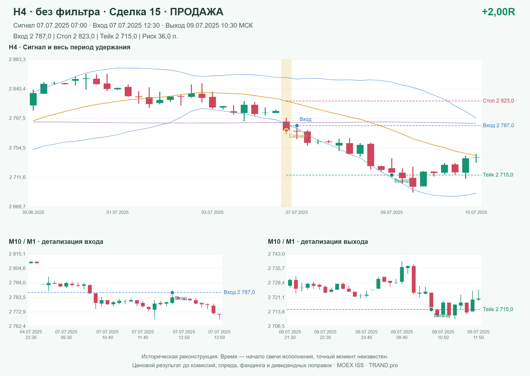 Проверка полос Боллинджера на IMOEXF, H4 без фильтра, сделка 15: продажа, сигнал 2025-07-07 07:00:00 МСК; вход 2787, стоп 2823, тейк 2715; выход 2025-07-09 10:30:00 МСК; +2.00R до издержек.