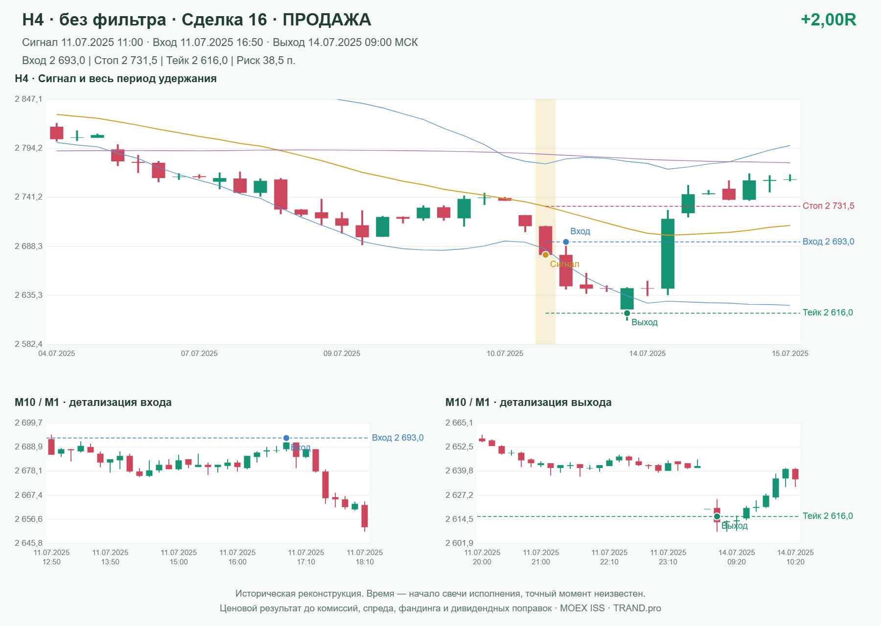 Проверка полос Боллинджера на IMOEXF, H4 без фильтра, сделка 16: продажа, сигнал 2025-07-11 11:00:00 МСК; вход 2693, стоп 2731.5, тейк 2616; выход 2025-07-14 09:00:00 МСК; +2.00R до издержек.