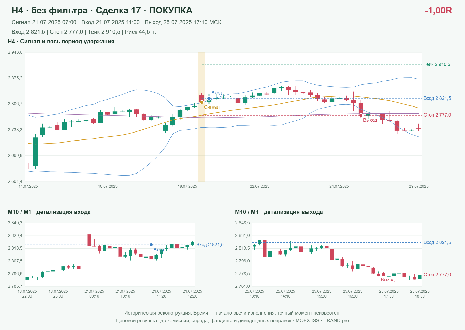 Проверка полос Боллинджера на IMOEXF, H4 без фильтра, сделка 17: покупка, сигнал 2025-07-21 07:00:00 МСК; вход 2821.5, стоп 2777, тейк 2910.5; выход 2025-07-25 17:10:00 МСК; -1.00R до издержек.