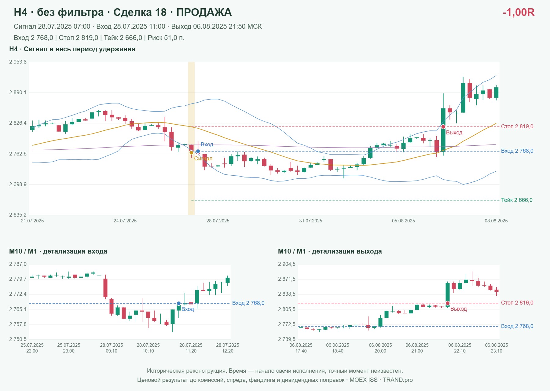 Проверка полос Боллинджера на IMOEXF, H4 без фильтра, сделка 18: продажа, сигнал 2025-07-28 07:00:00 МСК; вход 2768, стоп 2819, тейк 2666; выход 2025-08-06 21:50:00 МСК; -1.00R до издержек.