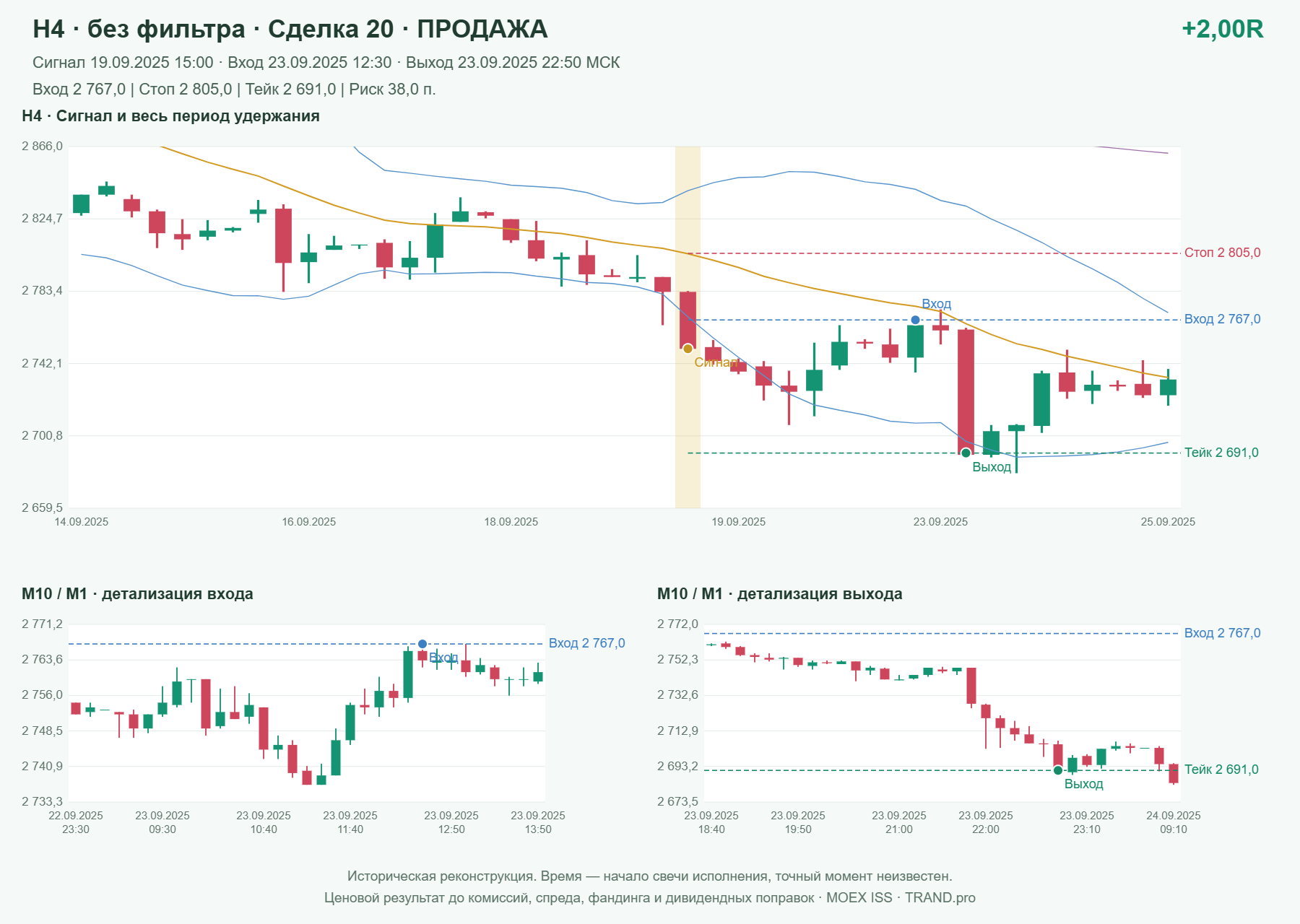 Проверка полос Боллинджера на IMOEXF, H4 без фильтра, сделка 20: продажа, сигнал 2025-09-19 15:00:00 МСК; вход 2767, стоп 2805, тейк 2691; выход 2025-09-23 22:50:00 МСК; +2.00R до издержек.