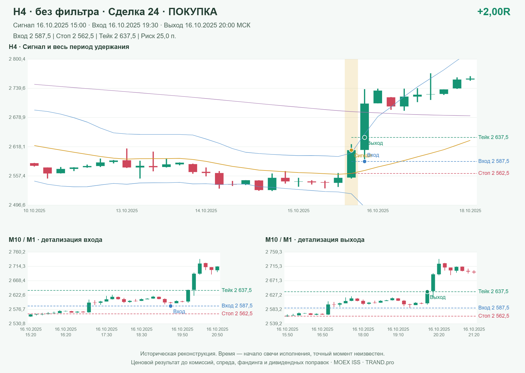 Проверка полос Боллинджера на IMOEXF, H4 без фильтра, сделка 24: покупка, сигнал 2025-10-16 15:00:00 МСК; вход 2587.5, стоп 2562.5, тейк 2637.5; выход 2025-10-16 20:00:00 МСК; +2.00R до издержек.