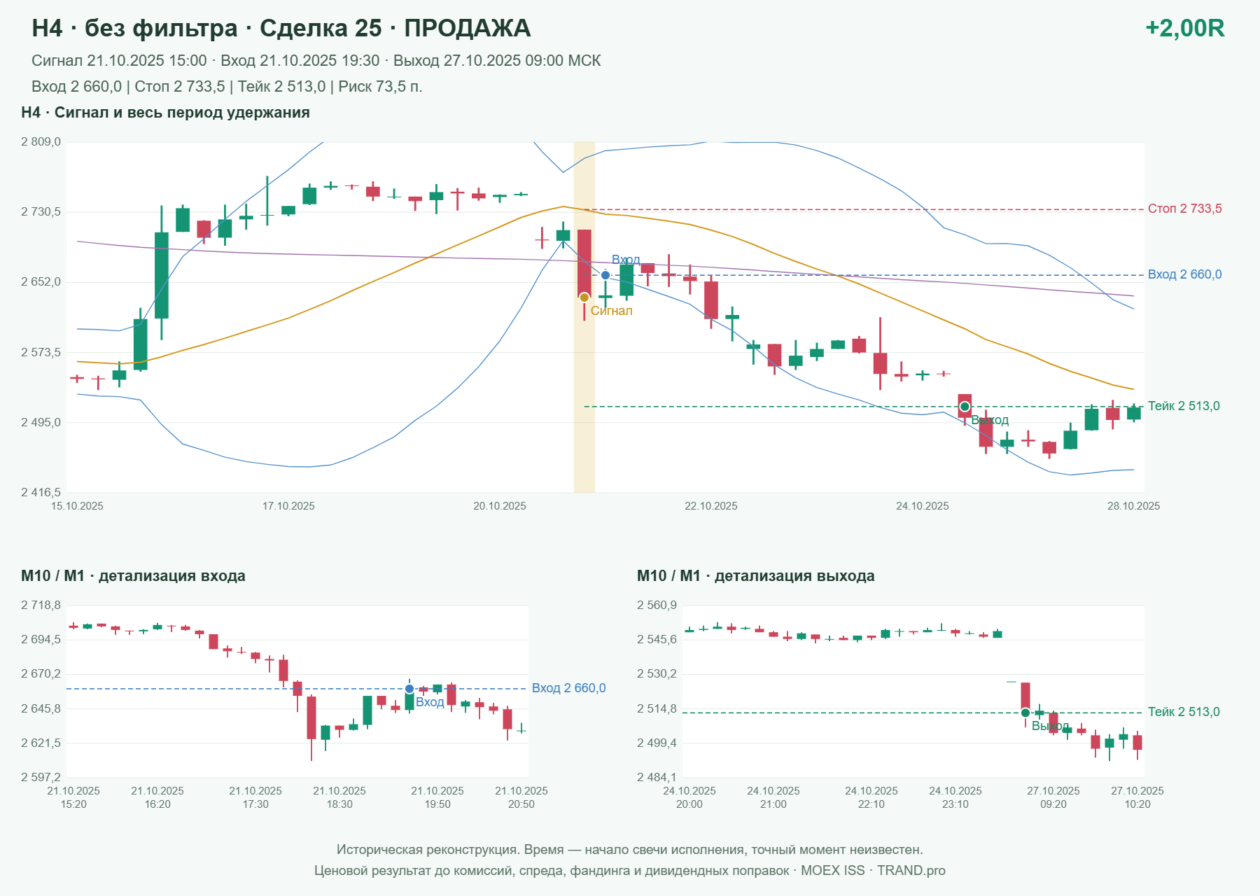 Проверка полос Боллинджера на IMOEXF, H4 без фильтра, сделка 25: продажа, сигнал 2025-10-21 15:00:00 МСК; вход 2660, стоп 2733.5, тейк 2513; выход 2025-10-27 09:00:00 МСК; +2.00R до издержек.
