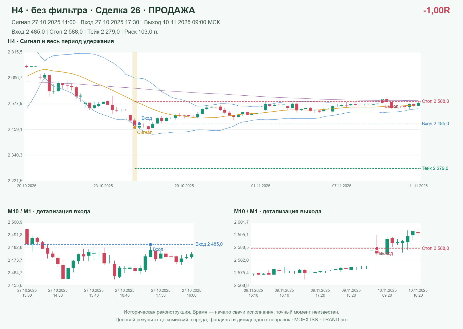 Проверка полос Боллинджера на IMOEXF, H4 без фильтра, сделка 26: продажа, сигнал 2025-10-27 11:00:00 МСК; вход 2485, стоп 2588, тейк 2279; выход 2025-11-10 09:00:00 МСК; -1.00R до издержек.