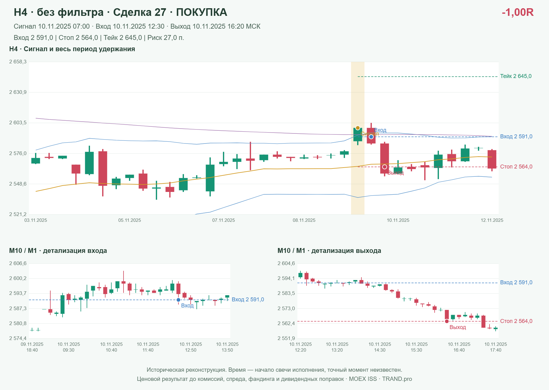 Проверка полос Боллинджера на IMOEXF, H4 без фильтра, сделка 27: покупка, сигнал 2025-11-10 07:00:00 МСК; вход 2591, стоп 2564, тейк 2645; выход 2025-11-10 16:20:00 МСК; -1.00R до издержек.