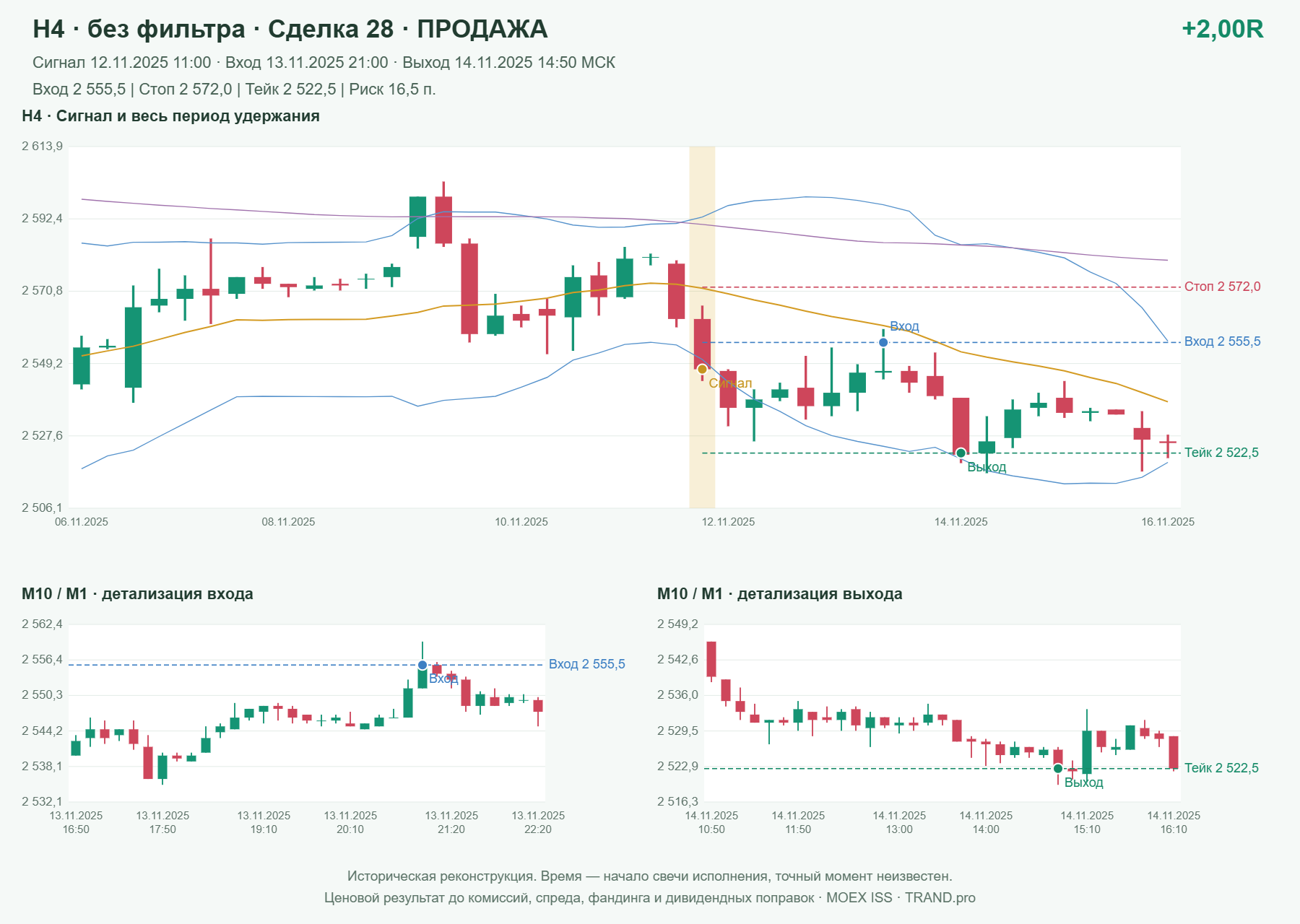 Проверка полос Боллинджера на IMOEXF, H4 без фильтра, сделка 28: продажа, сигнал 2025-11-12 11:00:00 МСК; вход 2555.5, стоп 2572, тейк 2522.5; выход 2025-11-14 14:50:00 МСК; +2.00R до издержек.