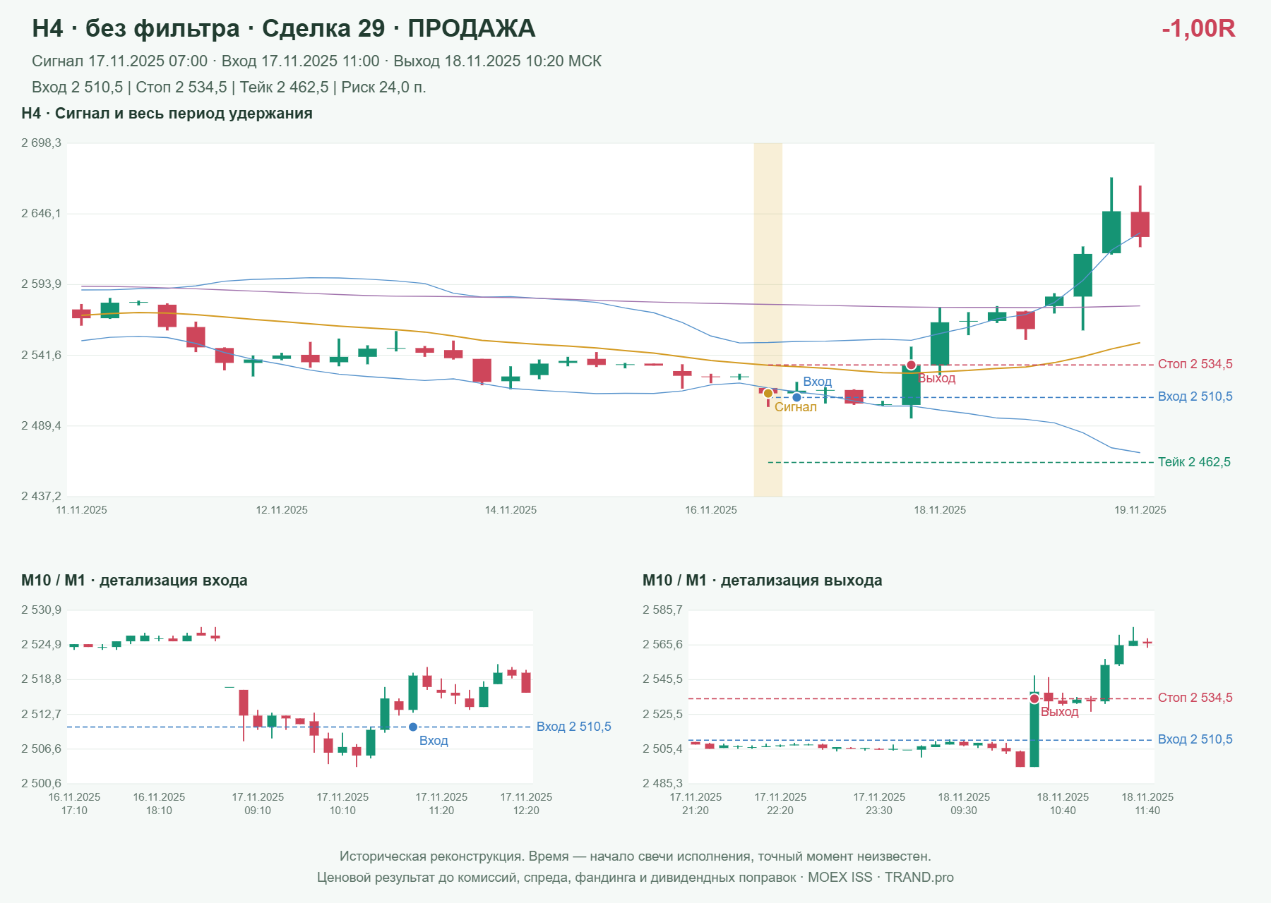 Проверка полос Боллинджера на IMOEXF, H4 без фильтра, сделка 29: продажа, сигнал 2025-11-17 07:00:00 МСК; вход 2510.5, стоп 2534.5, тейк 2462.5; выход 2025-11-18 10:20:00 МСК; -1.00R до издержек.