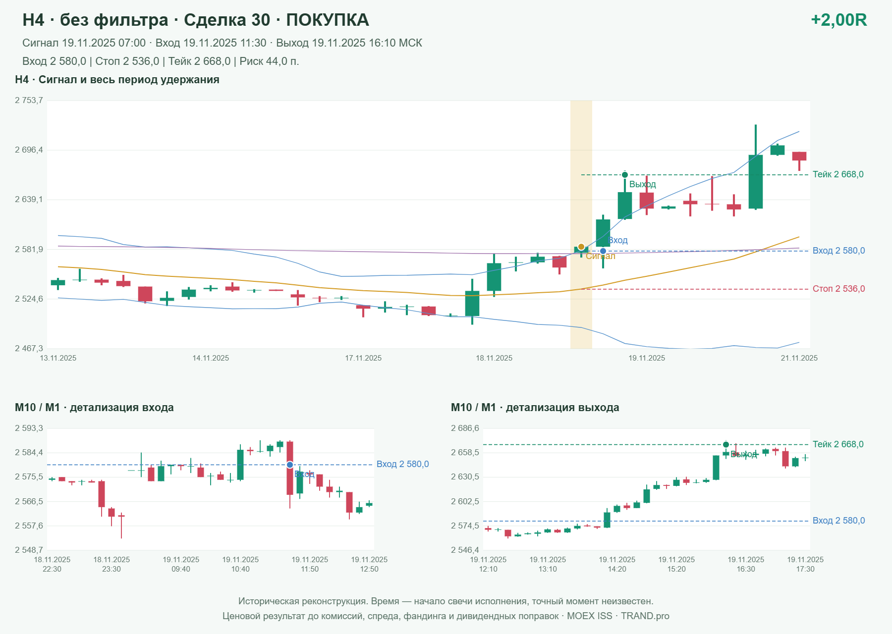 Проверка полос Боллинджера на IMOEXF, H4 без фильтра, сделка 30: покупка, сигнал 2025-11-19 07:00:00 МСК; вход 2580, стоп 2536, тейк 2668; выход 2025-11-19 16:10:00 МСК; +2.00R до издержек.
