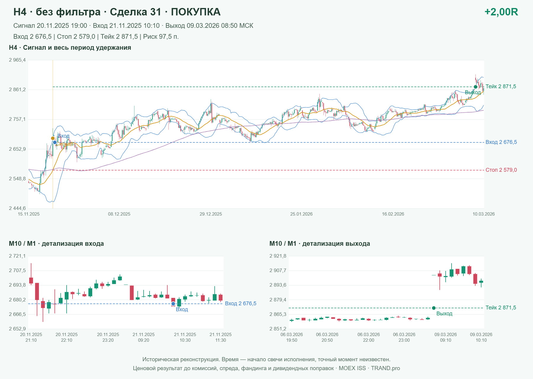 Проверка полос Боллинджера на IMOEXF, H4 без фильтра, сделка 31: покупка, сигнал 2025-11-20 19:00:00 МСК; вход 2676.5, стоп 2579, тейк 2871.5; выход 2026-03-09 08:50:00 МСК; +2.00R до издержек.
