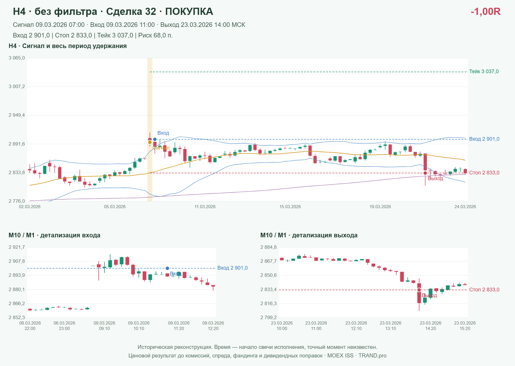 Проверка полос Боллинджера на IMOEXF, H4 без фильтра, сделка 32: покупка, сигнал 2026-03-09 07:00:00 МСК; вход 2901, стоп 2833, тейк 3037; выход 2026-03-23 14:00:00 МСК; -1.00R до издержек.