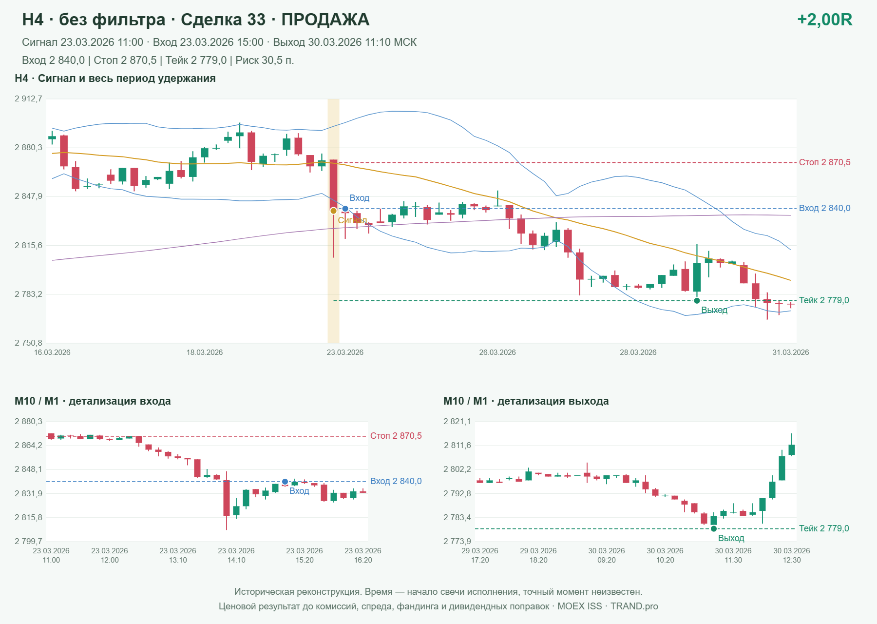 Проверка полос Боллинджера на IMOEXF, H4 без фильтра, сделка 33: продажа, сигнал 2026-03-23 11:00:00 МСК; вход 2840, стоп 2870.5, тейк 2779; выход 2026-03-30 11:10:00 МСК; +2.00R до издержек.