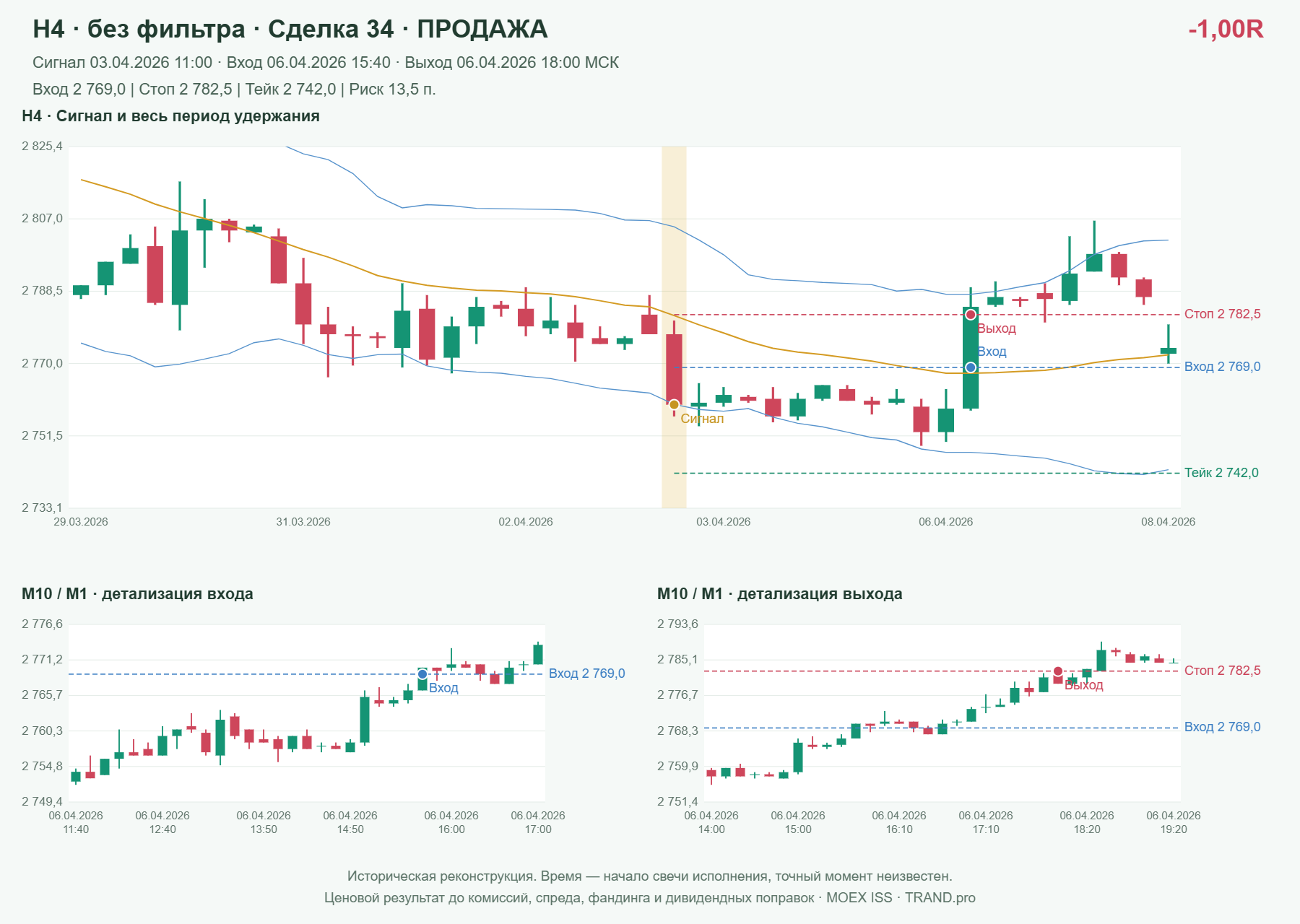 Проверка полос Боллинджера на IMOEXF, H4 без фильтра, сделка 34: продажа, сигнал 2026-04-03 11:00:00 МСК; вход 2769, стоп 2782.5, тейк 2742; выход 2026-04-06 18:00:00 МСК; -1.00R до издержек.