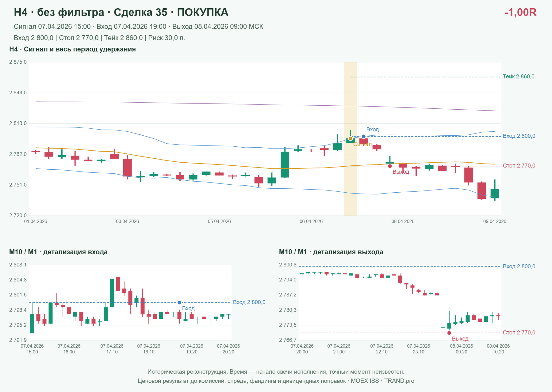 Проверка полос Боллинджера на IMOEXF, H4 без фильтра, сделка 35: покупка, сигнал 2026-04-07 15:00:00 МСК; вход 2800, стоп 2770, тейк 2860; выход 2026-04-08 09:00:00 МСК; -1.00R до издержек.