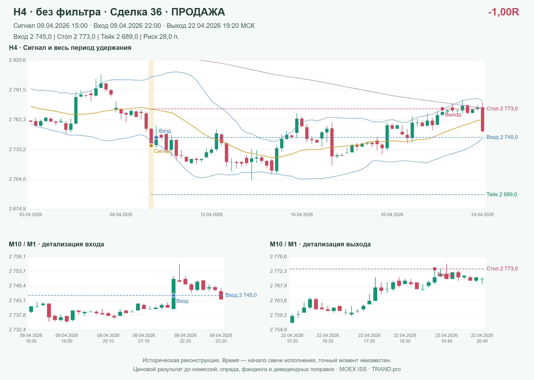 Проверка полос Боллинджера на IMOEXF, H4 без фильтра, сделка 36: продажа, сигнал 2026-04-09 15:00:00 МСК; вход 2745, стоп 2773, тейк 2689; выход 2026-04-22 19:20:00 МСК; -1.00R до издержек.