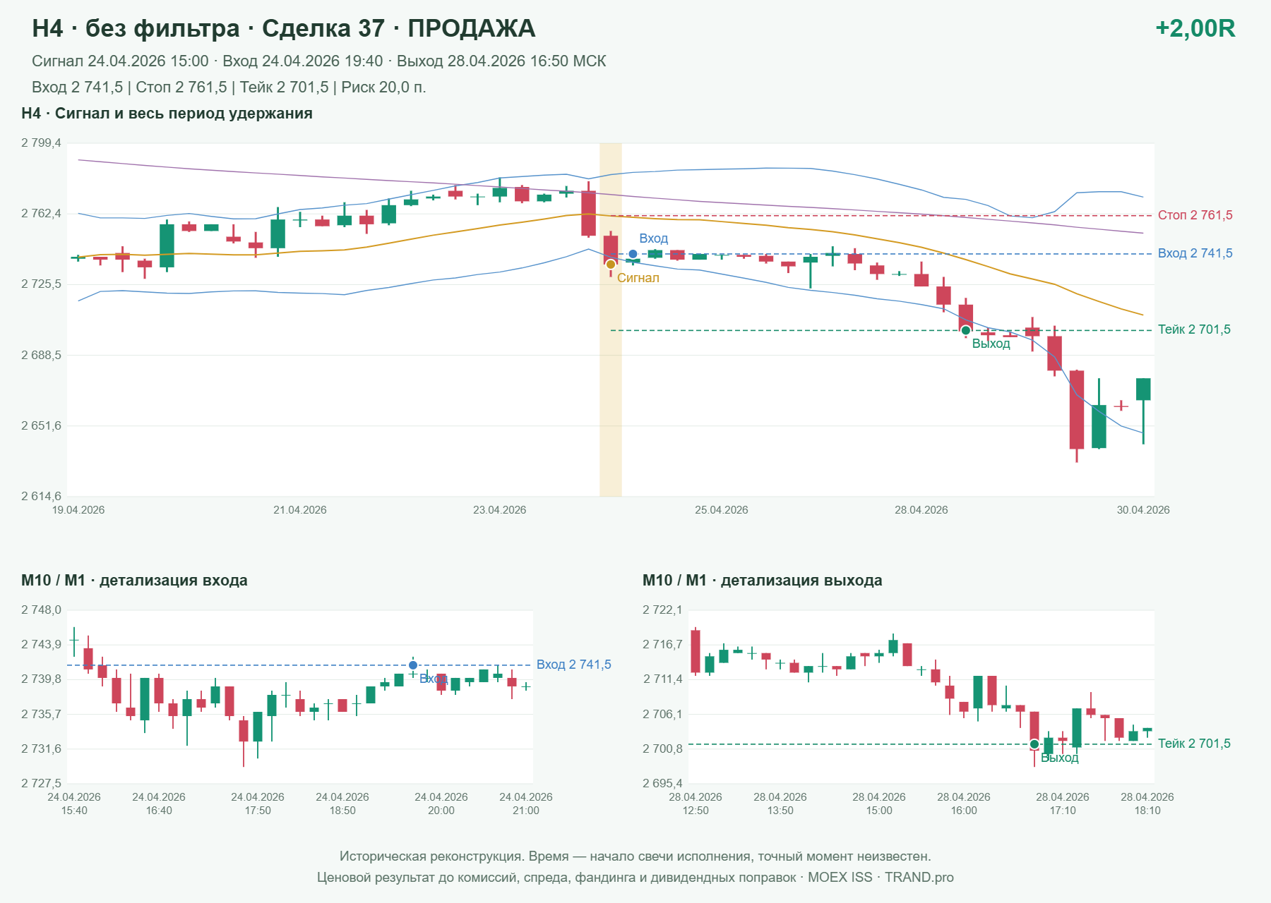 Проверка полос Боллинджера на IMOEXF, H4 без фильтра, сделка 37: продажа, сигнал 2026-04-24 15:00:00 МСК; вход 2741.5, стоп 2761.5, тейк 2701.5; выход 2026-04-28 16:50:00 МСК; +2.00R до издержек.