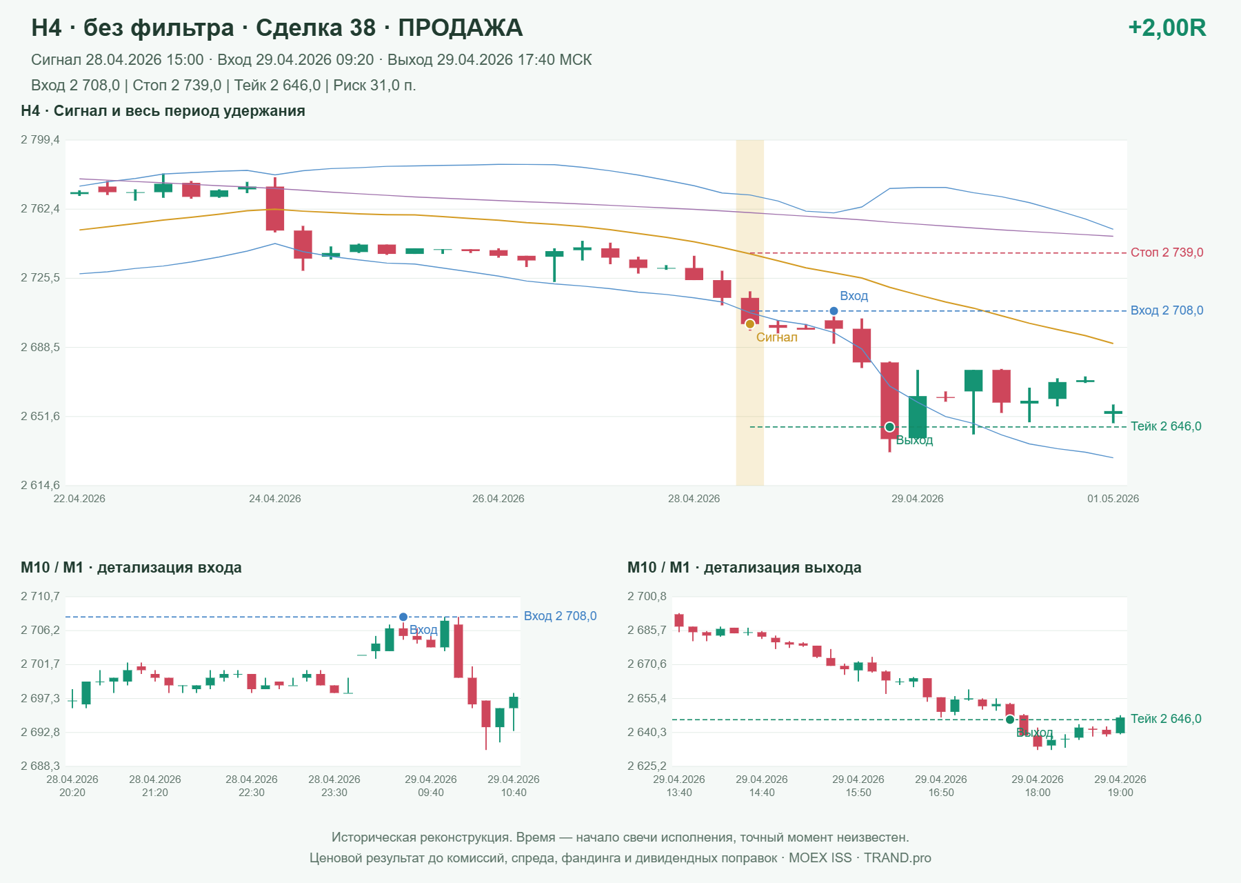 Проверка полос Боллинджера на IMOEXF, H4 без фильтра, сделка 38: продажа, сигнал 2026-04-28 15:00:00 МСК; вход 2708, стоп 2739, тейк 2646; выход 2026-04-29 17:40:00 МСК; +2.00R до издержек.