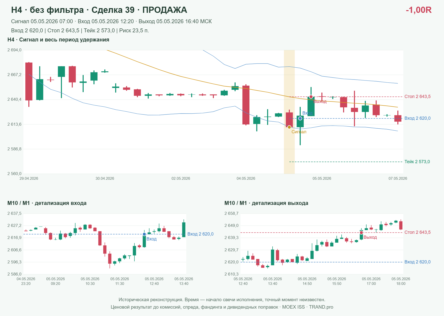 Проверка полос Боллинджера на IMOEXF, H4 без фильтра, сделка 39: продажа, сигнал 2026-05-05 07:00:00 МСК; вход 2620, стоп 2643.5, тейк 2573; выход 2026-05-05 16:40:00 МСК; -1.00R до издержек.