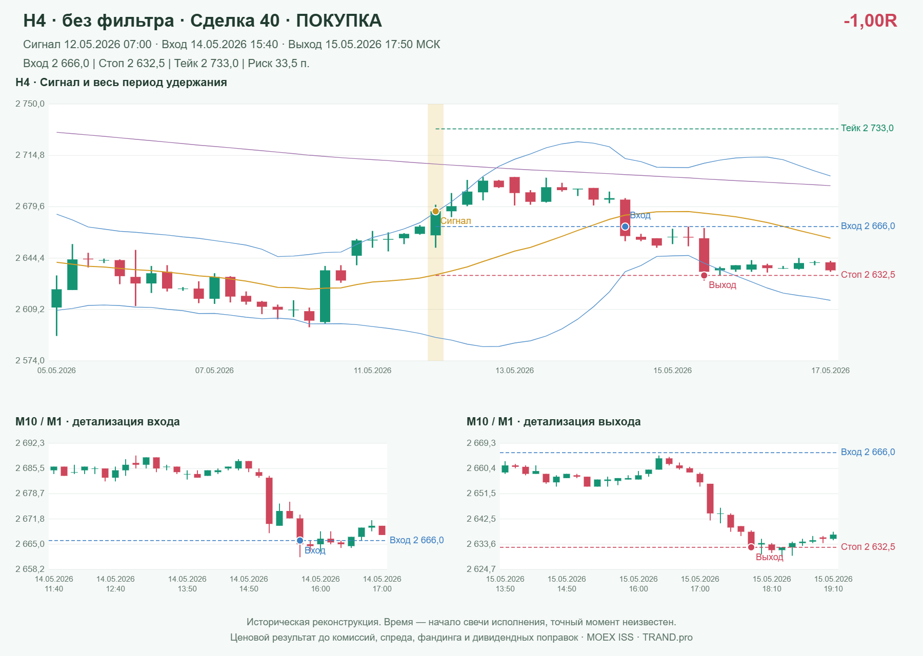 Проверка полос Боллинджера на IMOEXF, H4 без фильтра, сделка 40: покупка, сигнал 2026-05-12 07:00:00 МСК; вход 2666, стоп 2632.5, тейк 2733; выход 2026-05-15 17:50:00 МСК; -1.00R до издержек.