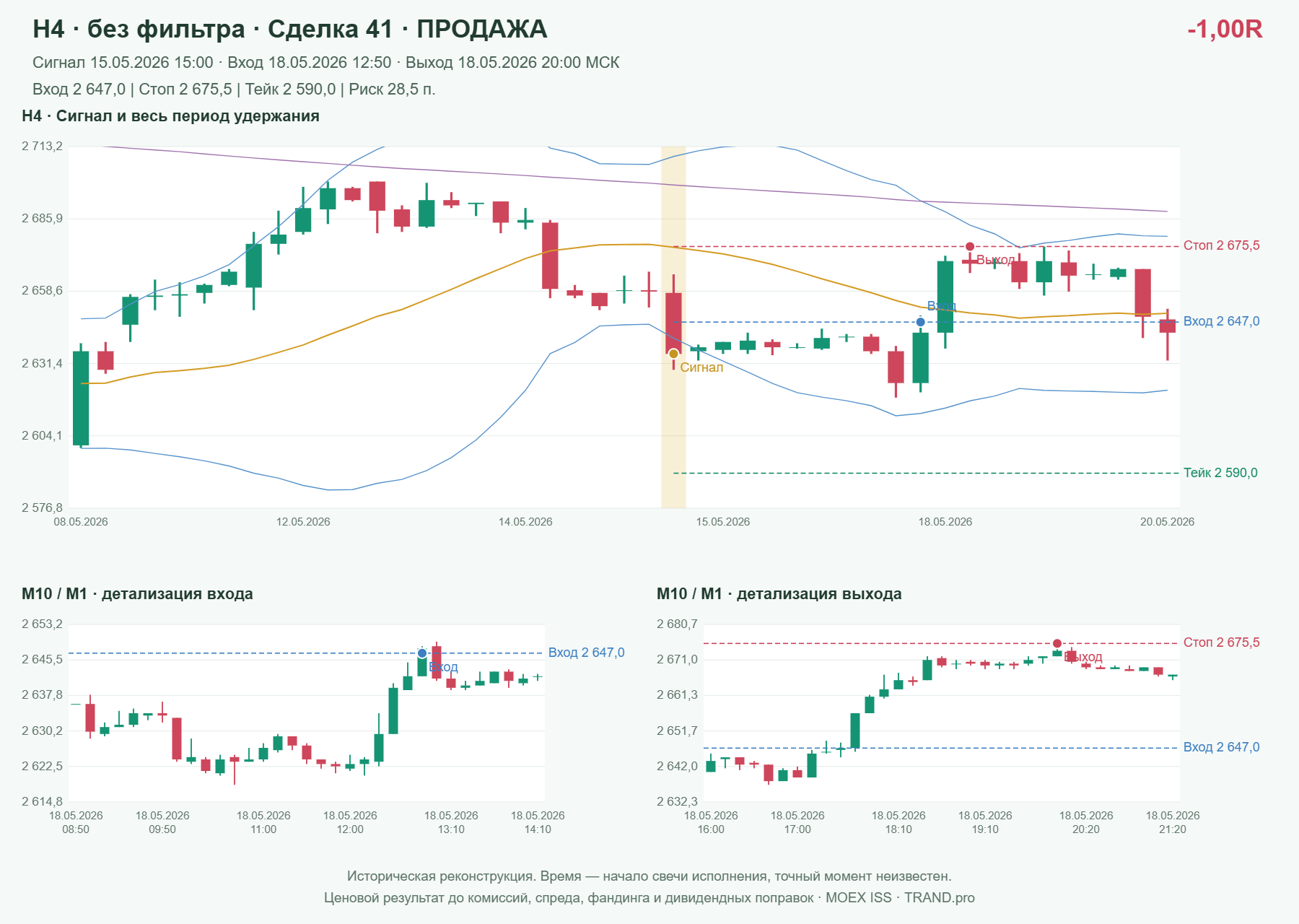Проверка полос Боллинджера на IMOEXF, H4 без фильтра, сделка 41: продажа, сигнал 2026-05-15 15:00:00 МСК; вход 2647, стоп 2675.5, тейк 2590; выход 2026-05-18 20:00:00 МСК; -1.00R до издержек.