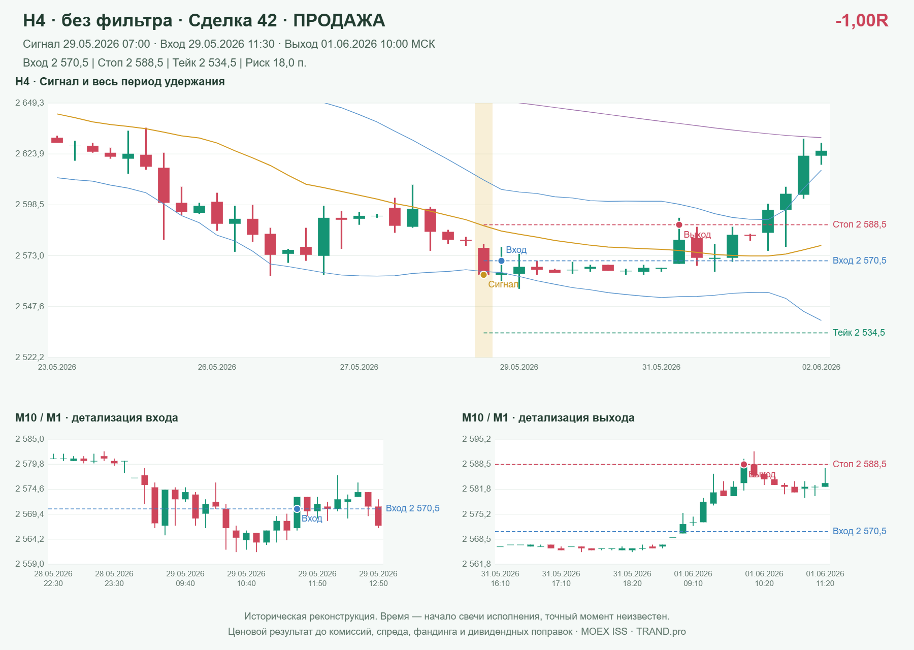 Проверка полос Боллинджера на IMOEXF, H4 без фильтра, сделка 42: продажа, сигнал 2026-05-29 07:00:00 МСК; вход 2570.5, стоп 2588.5, тейк 2534.5; выход 2026-06-01 10:00:00 МСК; -1.00R до издержек.