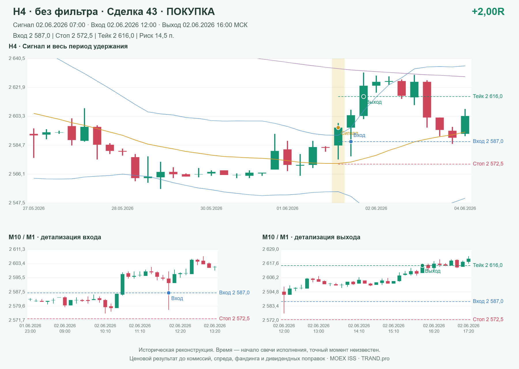 Проверка полос Боллинджера на IMOEXF, H4 без фильтра, сделка 43: покупка, сигнал 2026-06-02 07:00:00 МСК; вход 2587, стоп 2572.5, тейк 2616; выход 2026-06-02 16:00:00 МСК; +2.00R до издержек.