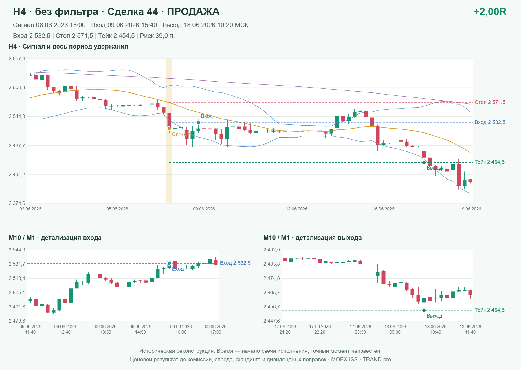 Проверка полос Боллинджера на IMOEXF, H4 без фильтра, сделка 44: продажа, сигнал 2026-06-08 15:00:00 МСК; вход 2532.5, стоп 2571.5, тейк 2454.5; выход 2026-06-18 10:20:00 МСК; +2.00R до издержек.