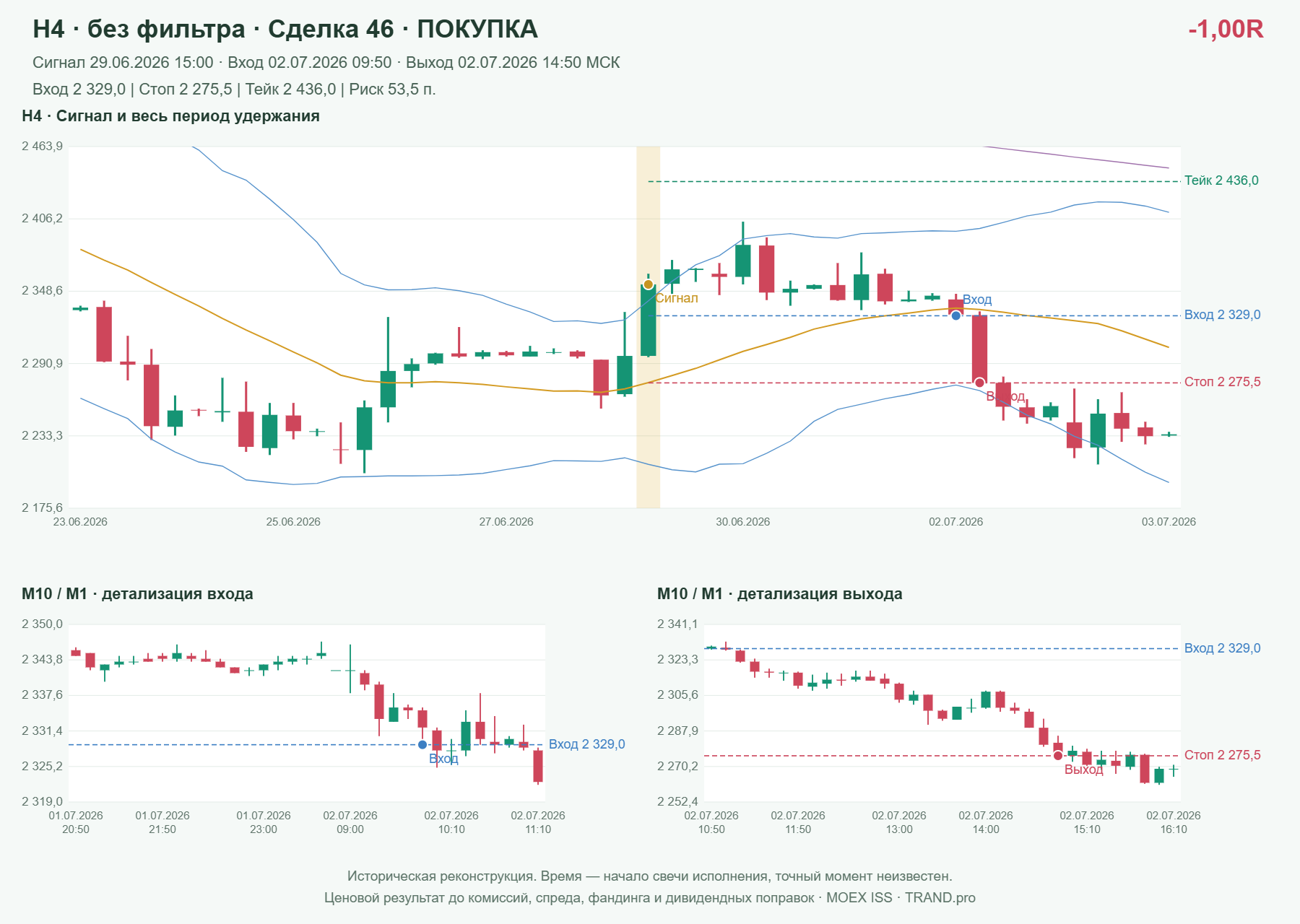Проверка полос Боллинджера на IMOEXF, H4 без фильтра, сделка 46: покупка, сигнал 2026-06-29 15:00:00 МСК; вход 2329, стоп 2275.5, тейк 2436; выход 2026-07-02 14:50:00 МСК; -1.00R до издержек.