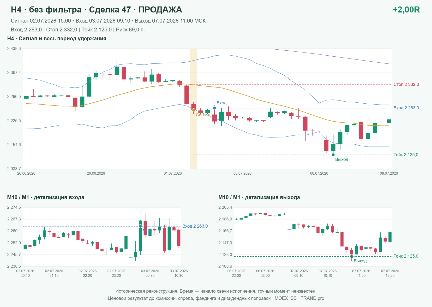Проверка полос Боллинджера на IMOEXF, H4 без фильтра, сделка 47: продажа, сигнал 2026-07-02 15:00:00 МСК; вход 2263, стоп 2332, тейк 2125; выход 2026-07-07 11:00:00 МСК; +2.00R до издержек.